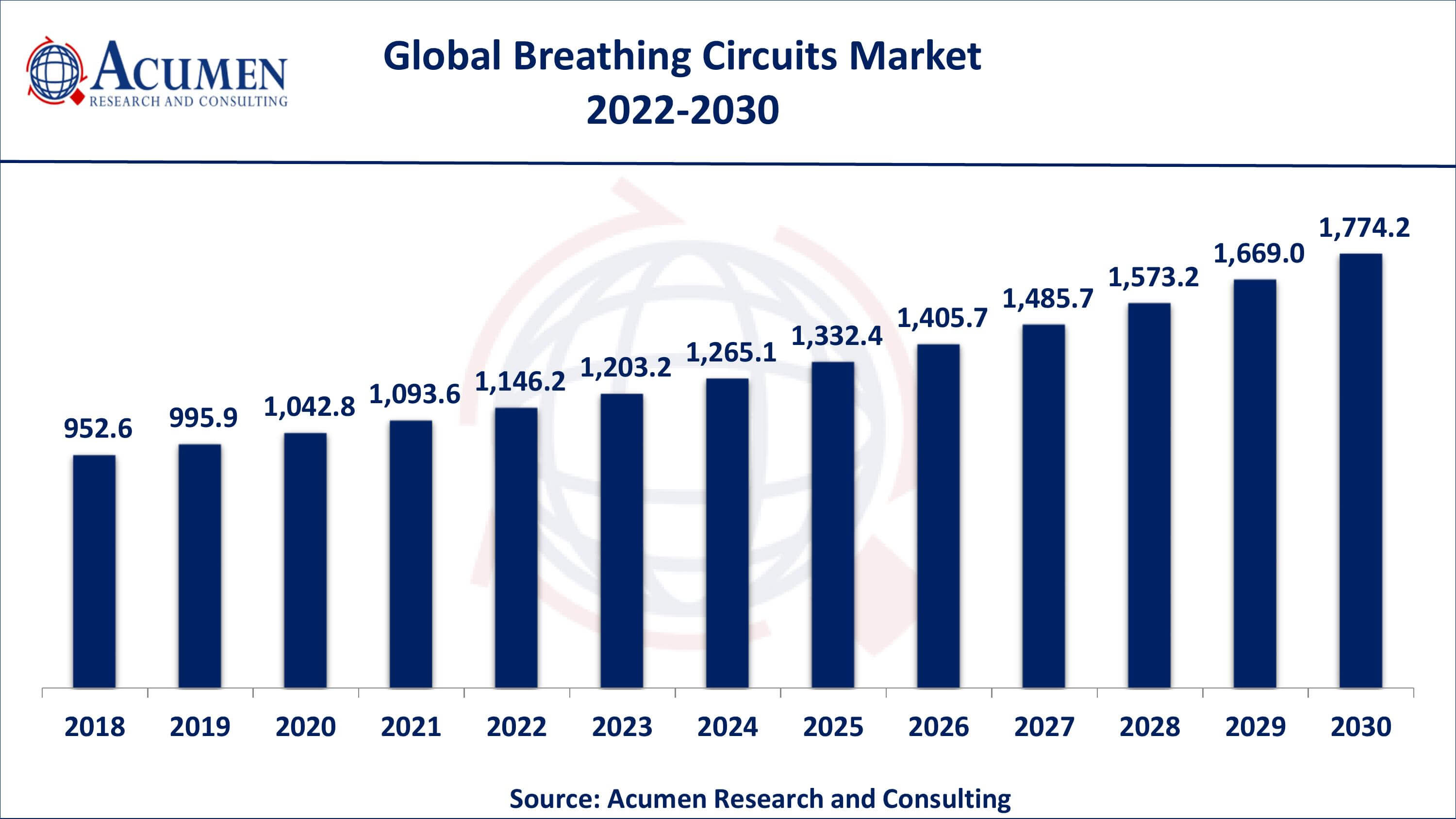 Asia-Pacific breathing circuits market growth will register swift CAGR from 2022 to 2030