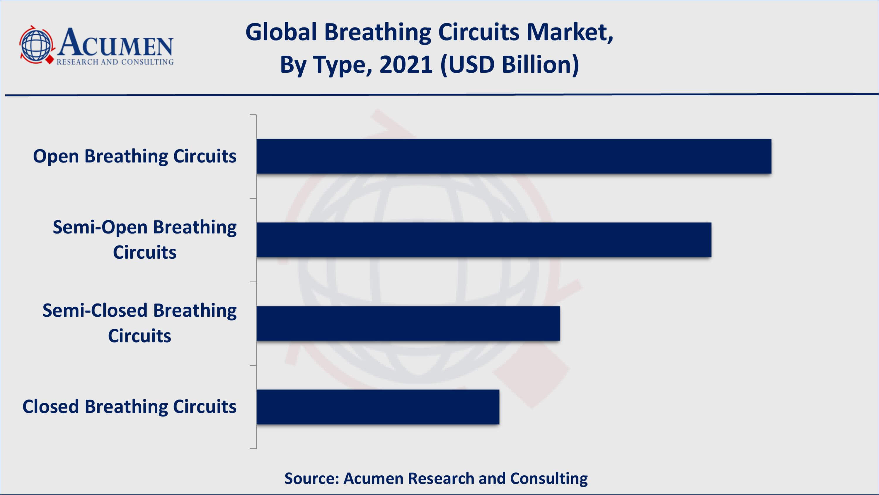 Based on type, open breathing circuits acquired over 35% of the overall market share in 2021