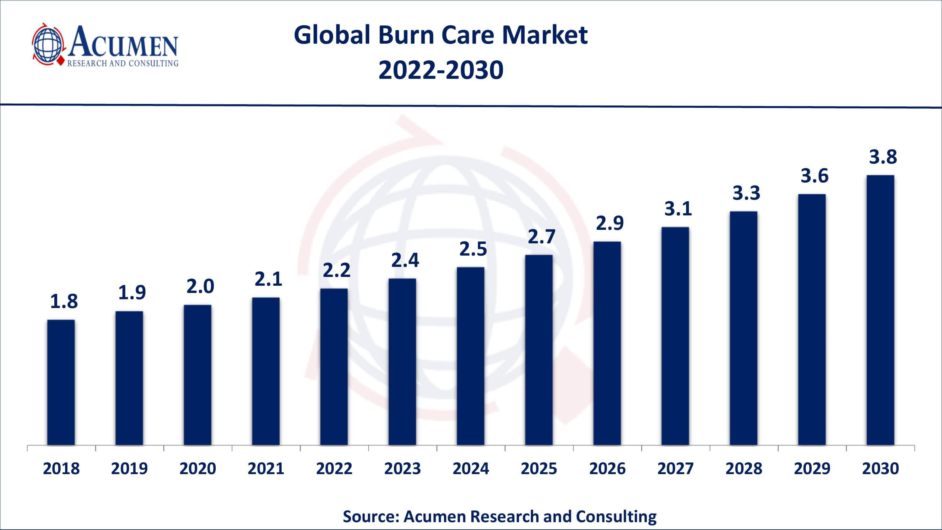 Asia-Pacific burn care market growth will register swift CAGR from 2022 to 2030