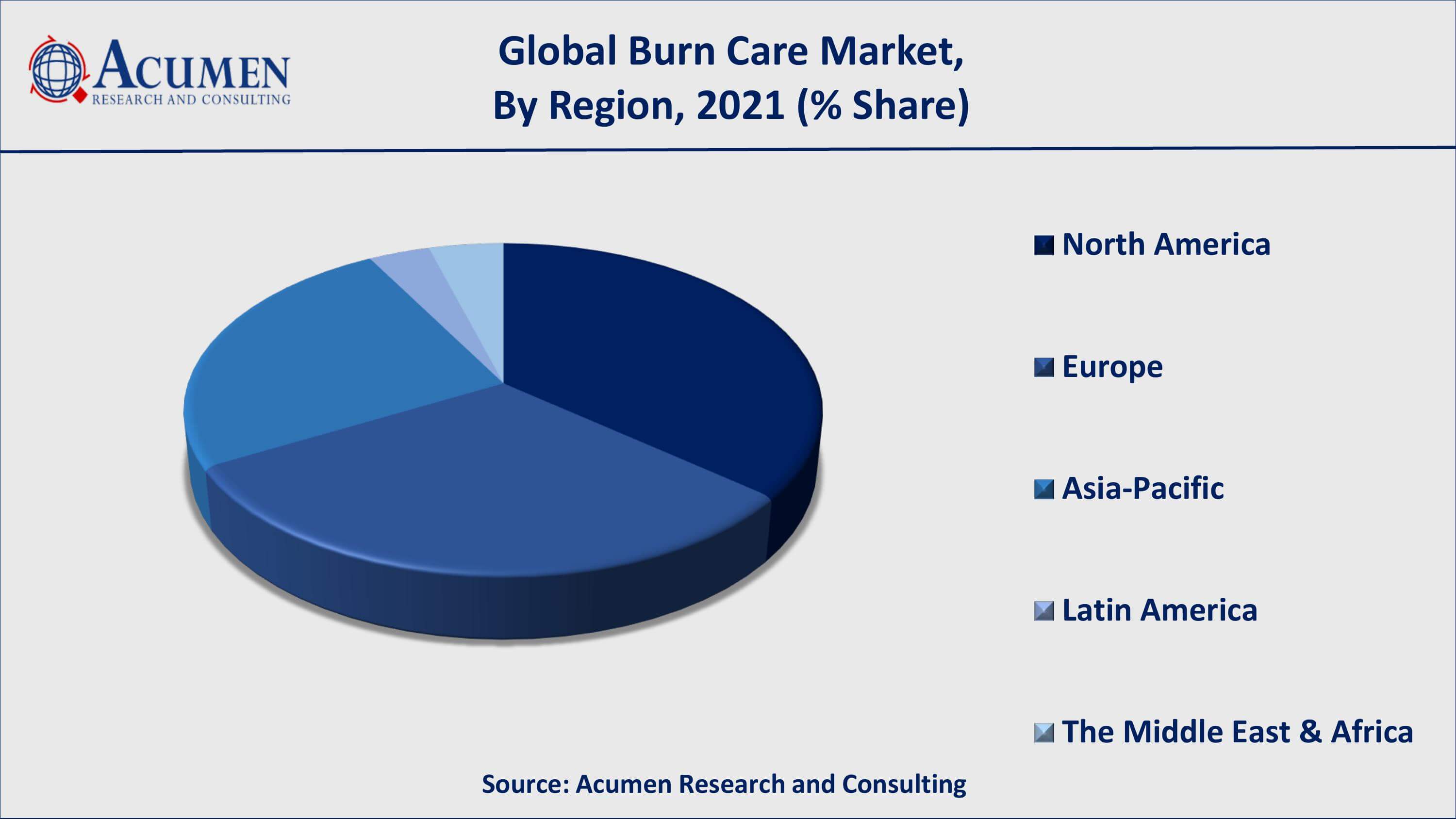 Increasing cases of burn injuries will fuel the global burn care market value