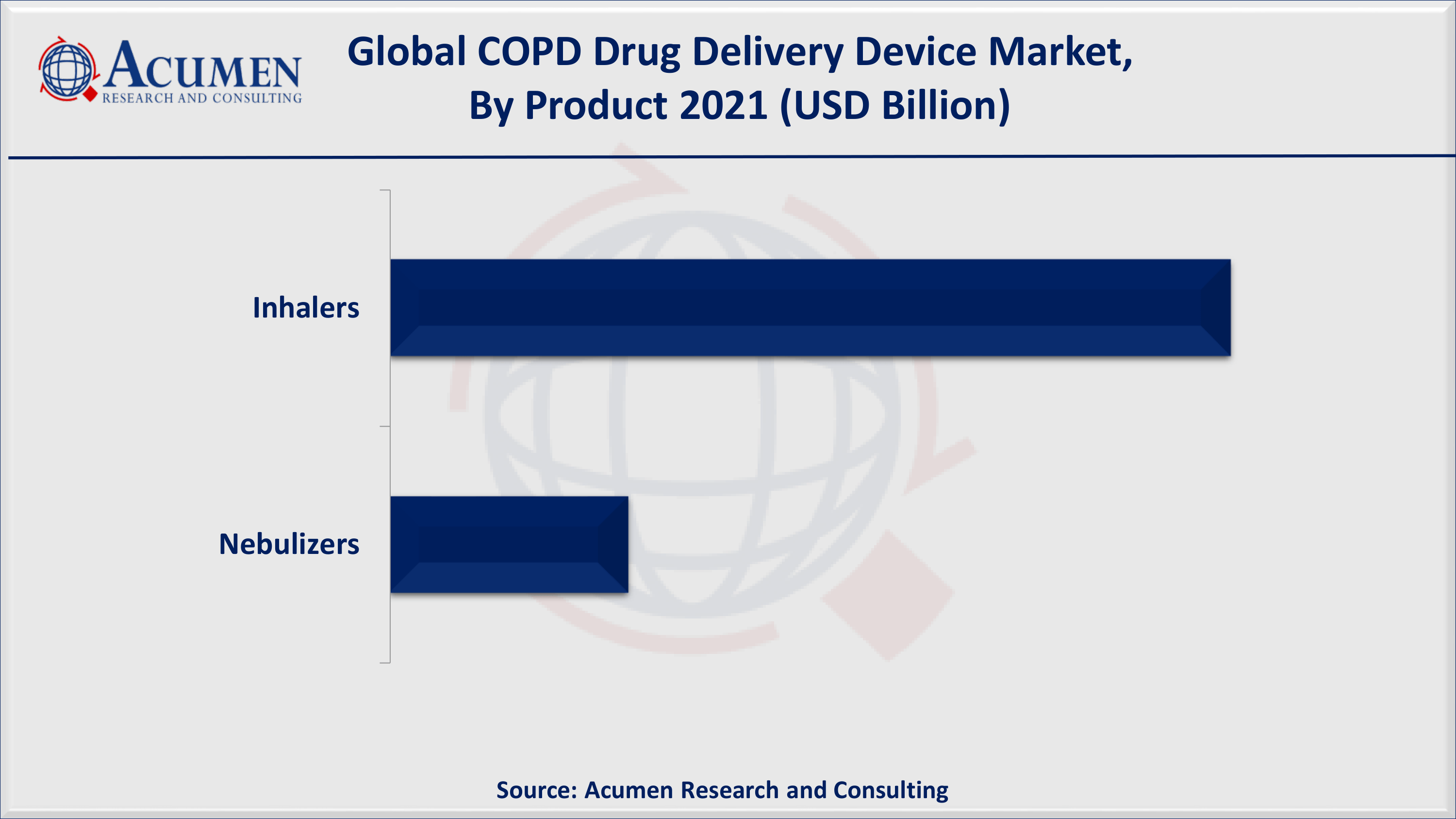 COPD Drug Delivery Devices Market Size, Share and Trends Analysis Report, Forecast 2022-2030