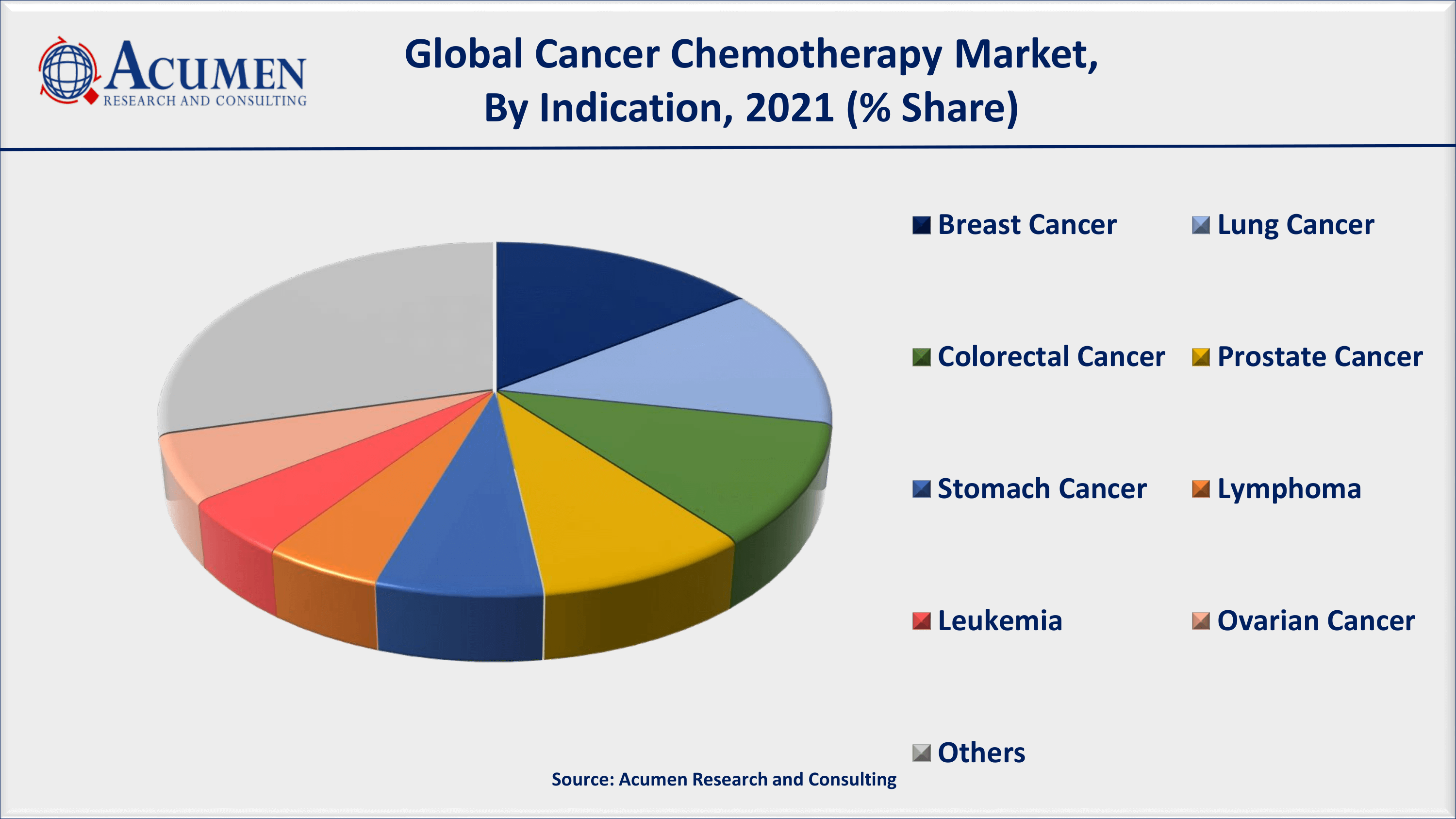 Cancer Chemotherapy Market Size, Share and Trends Analysis Report, Forecast 2022-2030