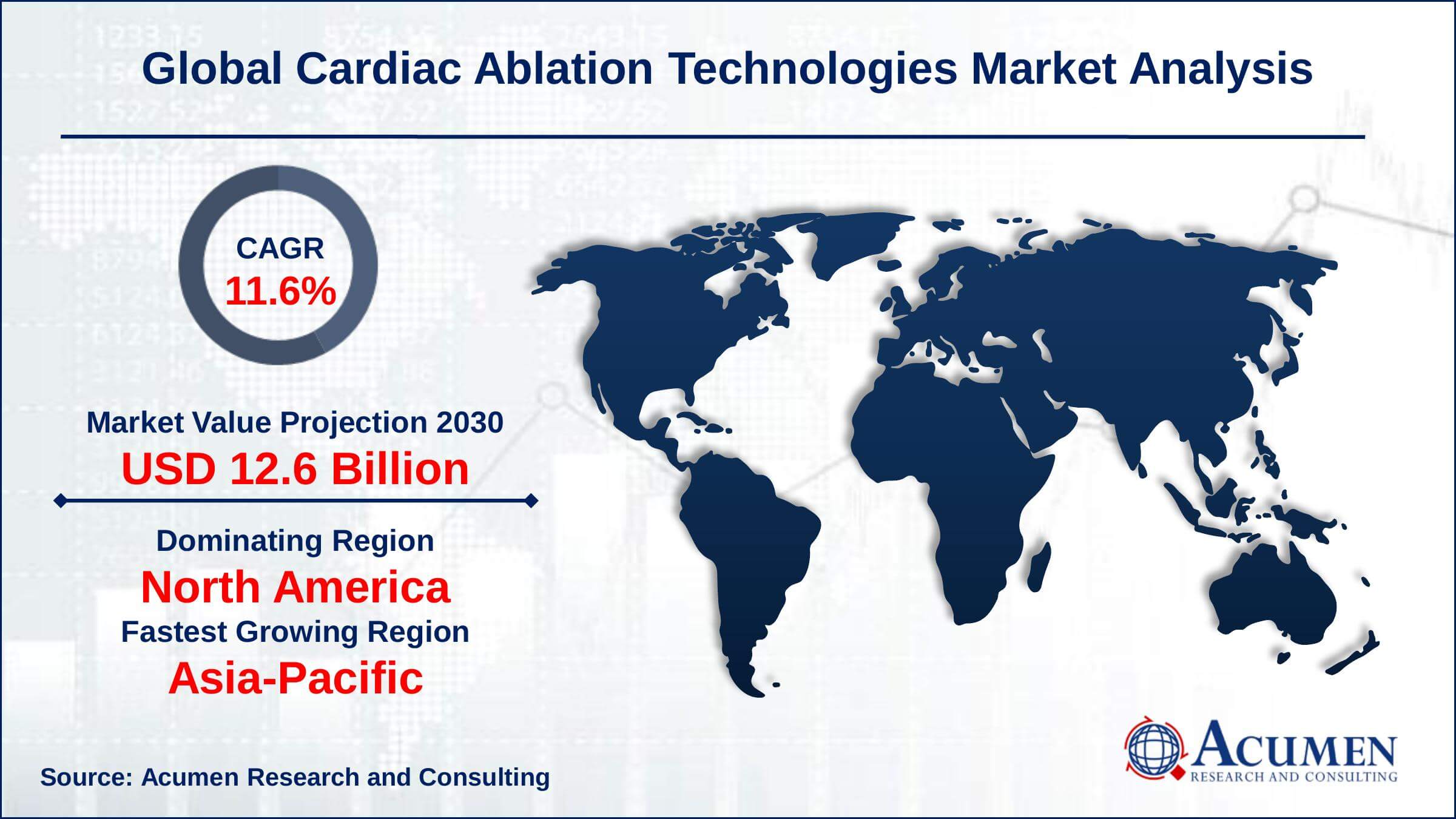 North America cardiac ablation technologies market share generated over 41% shares in 2021