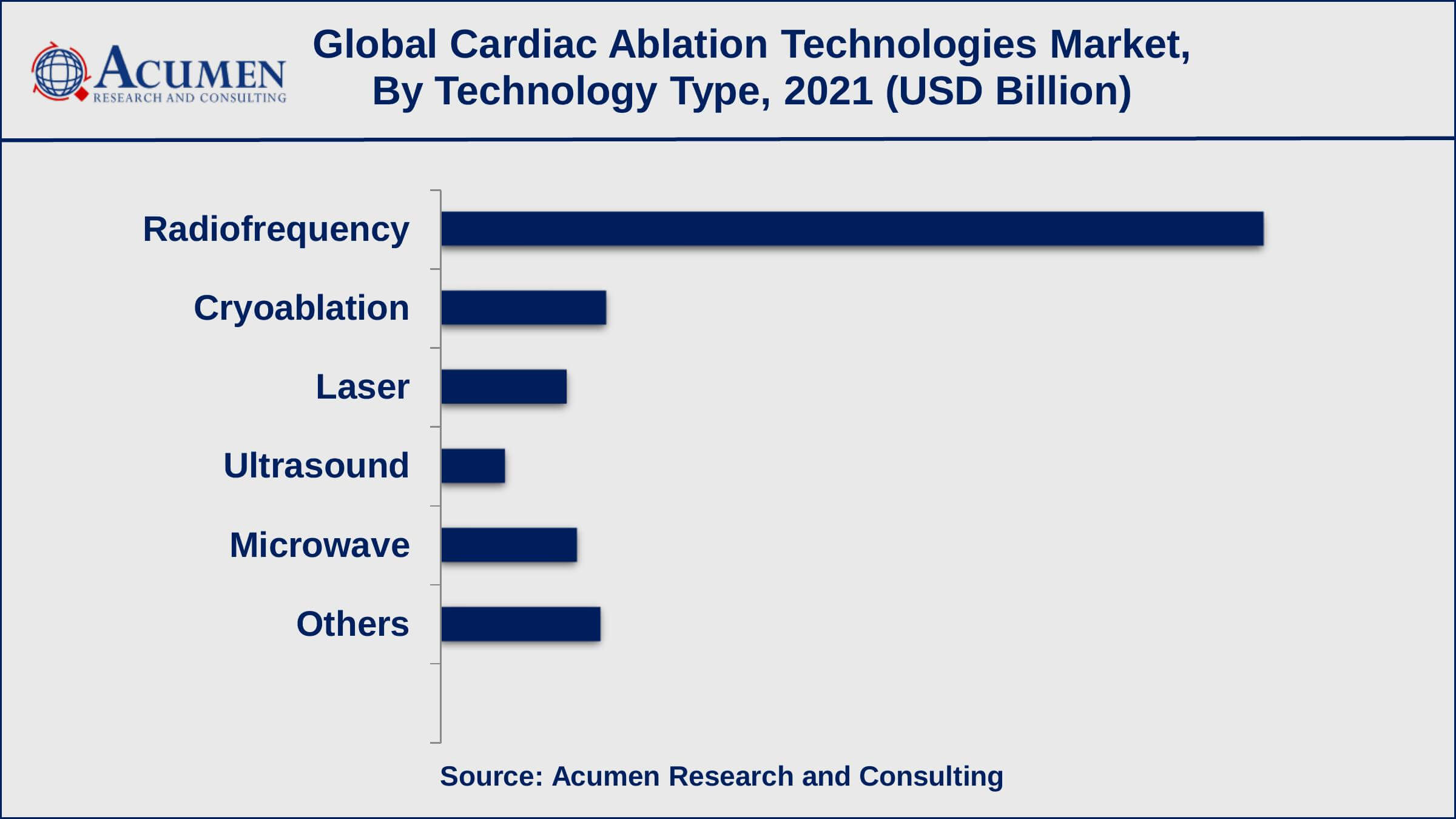 Based on technology type, radiofrequency recorded over 56% of the overall market share in 2021
