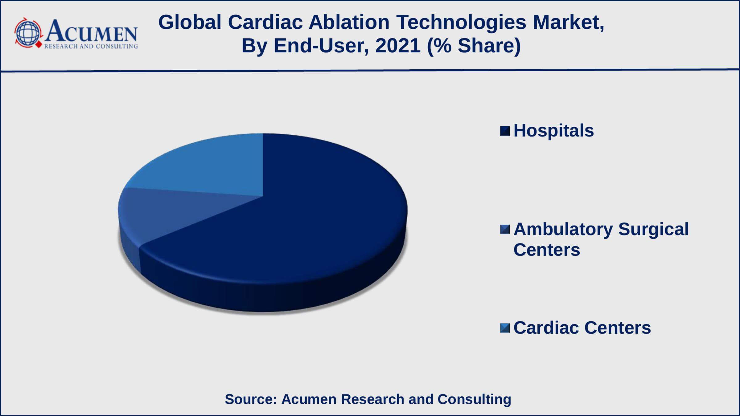 Among end-use, hospitals generated shares of over 65% in 2021