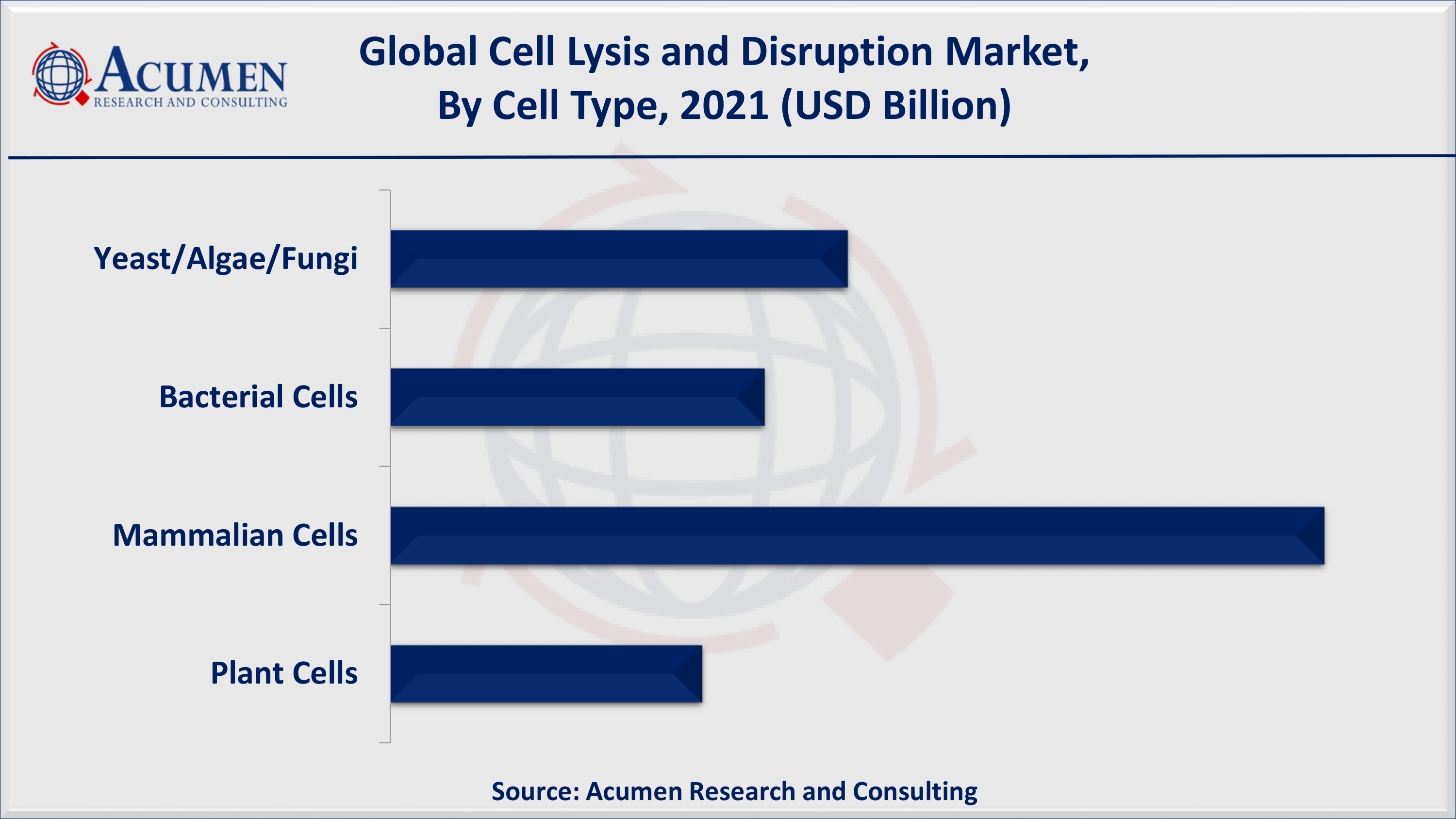On the basis of cell type, mammalian cells generated revenue over USD 2 billion in 2021