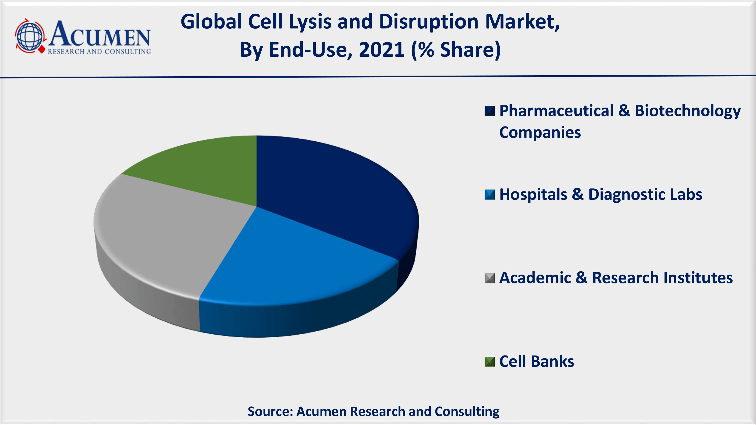 North America cell lysis and disruption market share accounted for over 42% shares in 2021