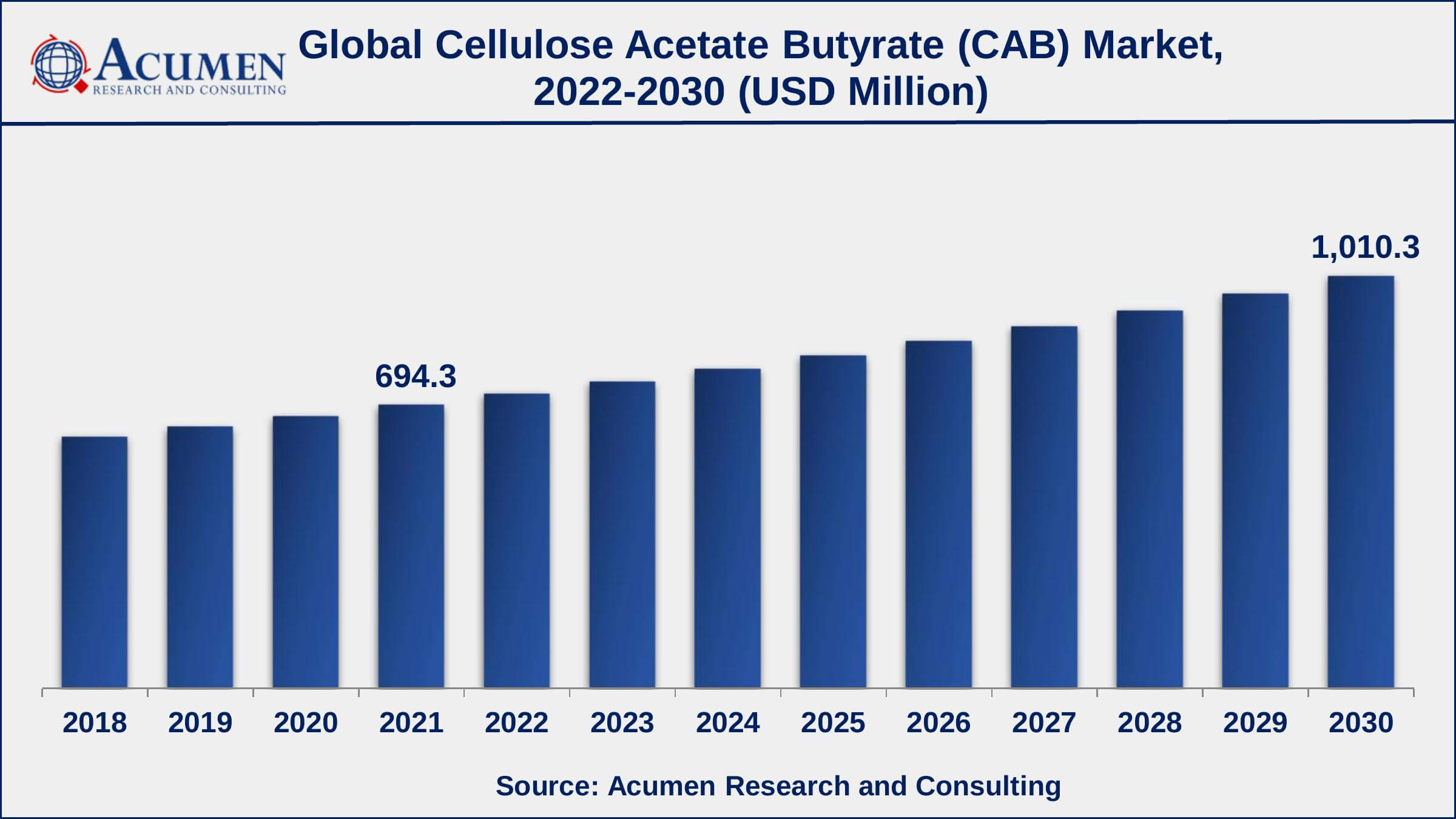 North America cellulose acetate butyrate (CAB) market growth will record noteworthy CAGR from 2022 to 2030