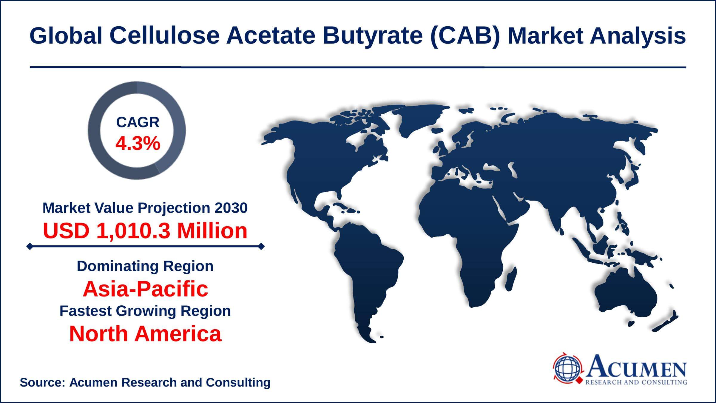Asia-Pacific cellulose acetate butyrate (CAB) market share generated over US$ 333.3 million revenue in 2021