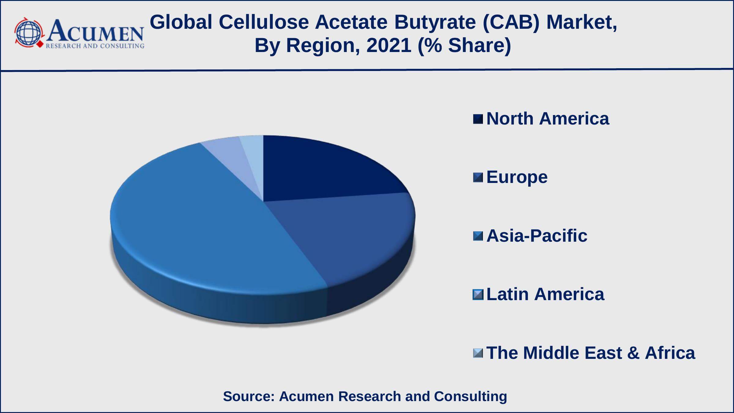 Growing chemical industry is a popular cellulose acetate butyrate (CAB) market trend that fuels the industry demand