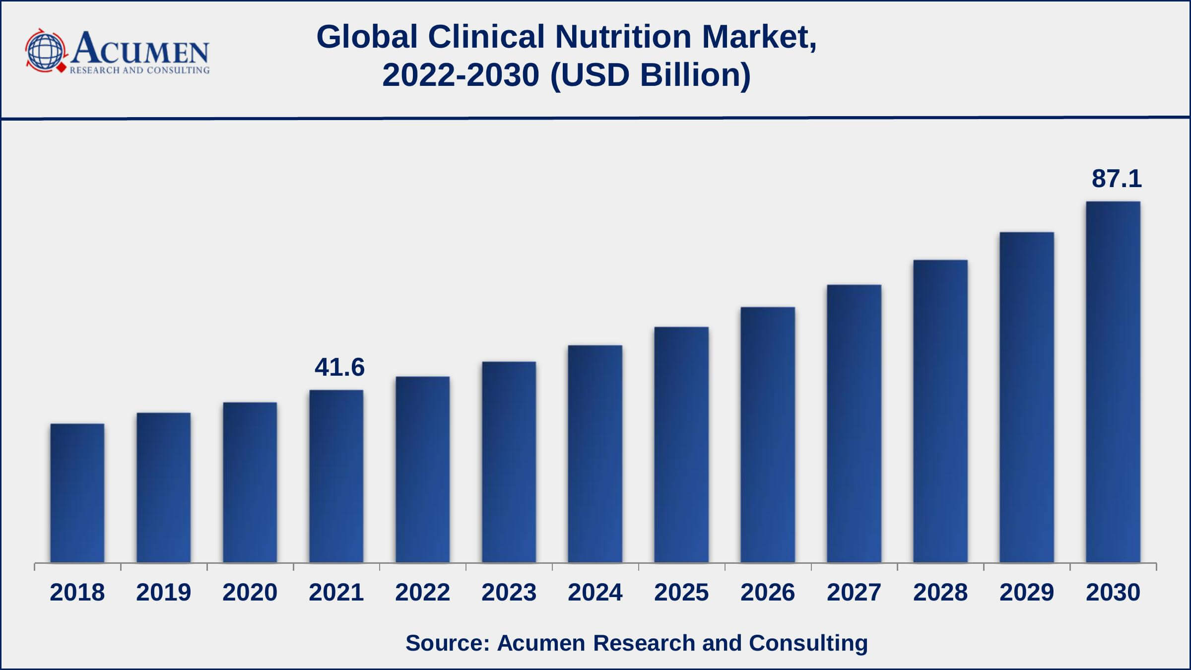 Asia-Pacific clinical nutrition market growth will register CAGR of over 9% from 2022 to 2030