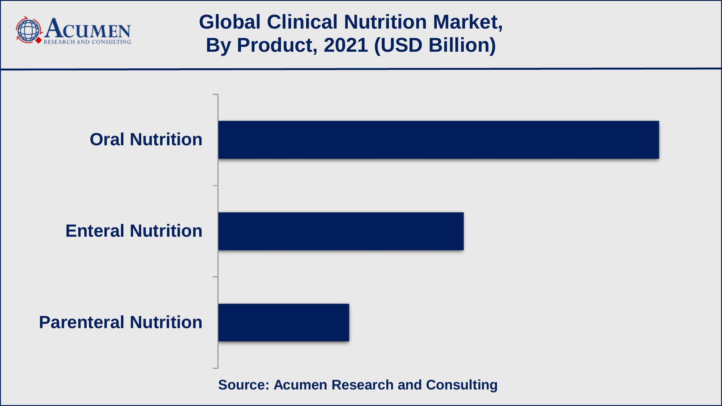 Based on product, oral nutrition recorded over 54% of the overall market share in 2021