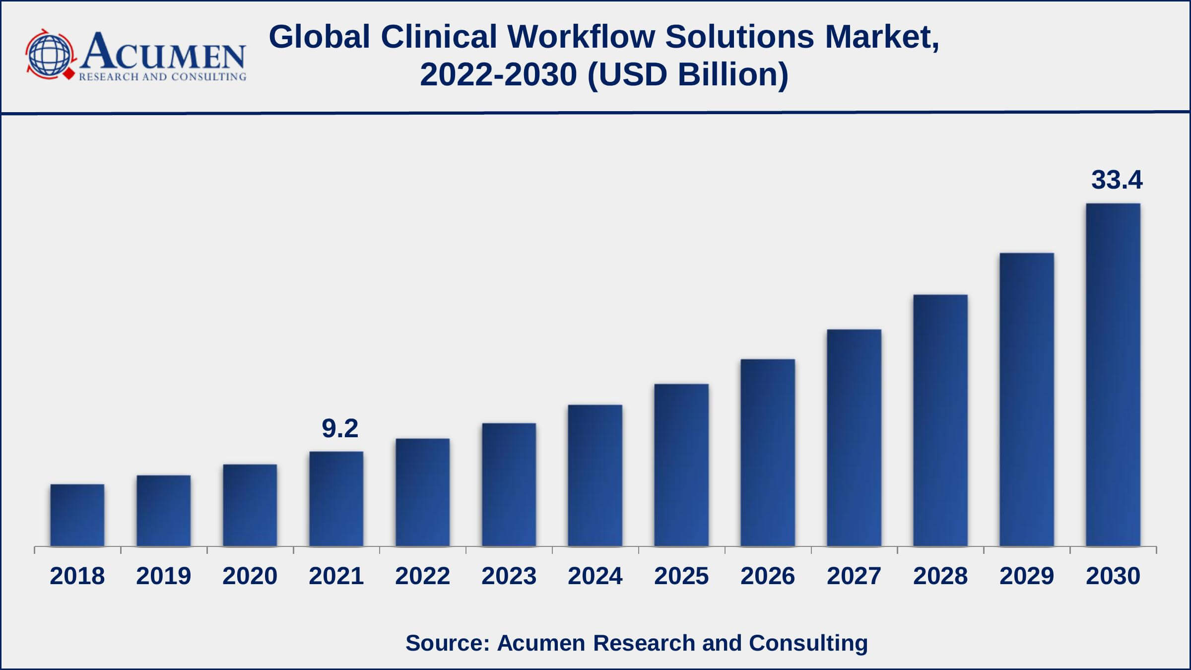 Asia-Pacific clinical workflow solutions market growth will record a CAGR of more than 16% from 2022 to 2030
