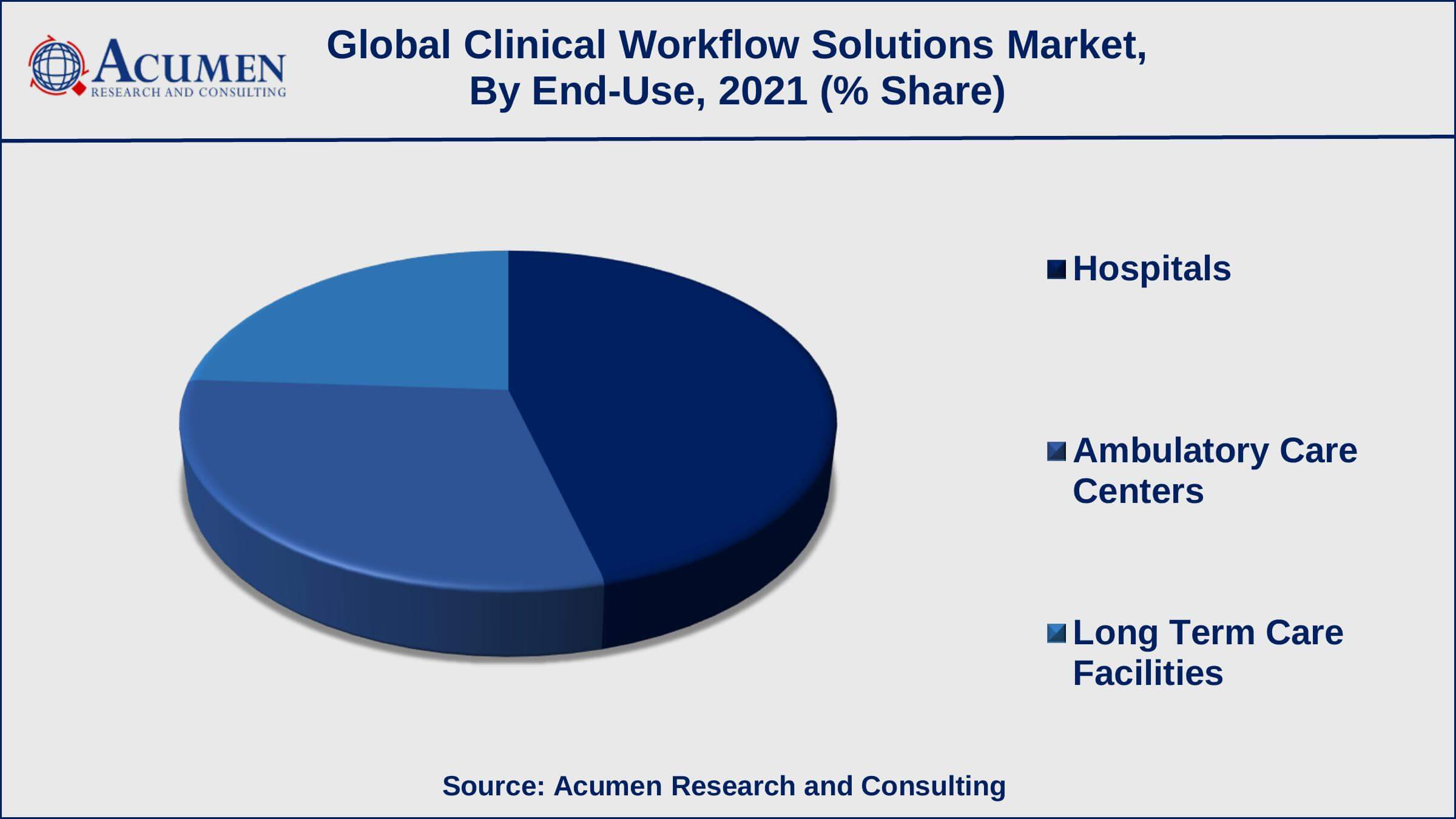Global Clinical Workflow Solutions Market Dynamics