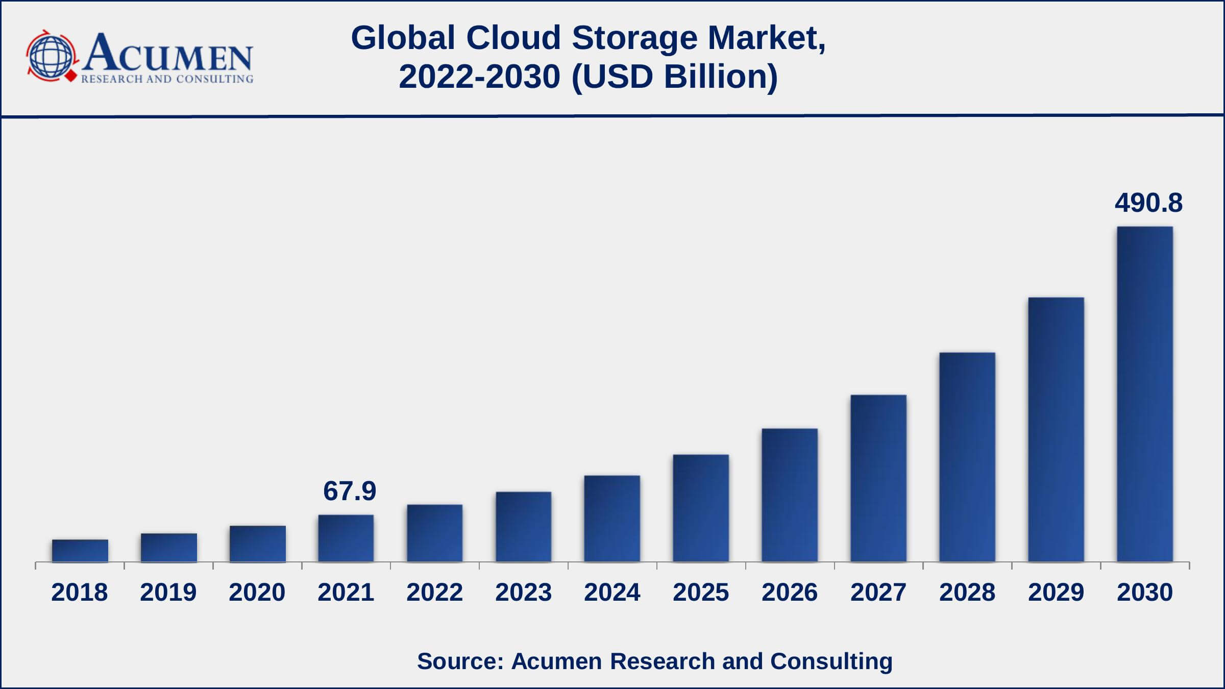 Global Cloud Storage Market Dynamics
