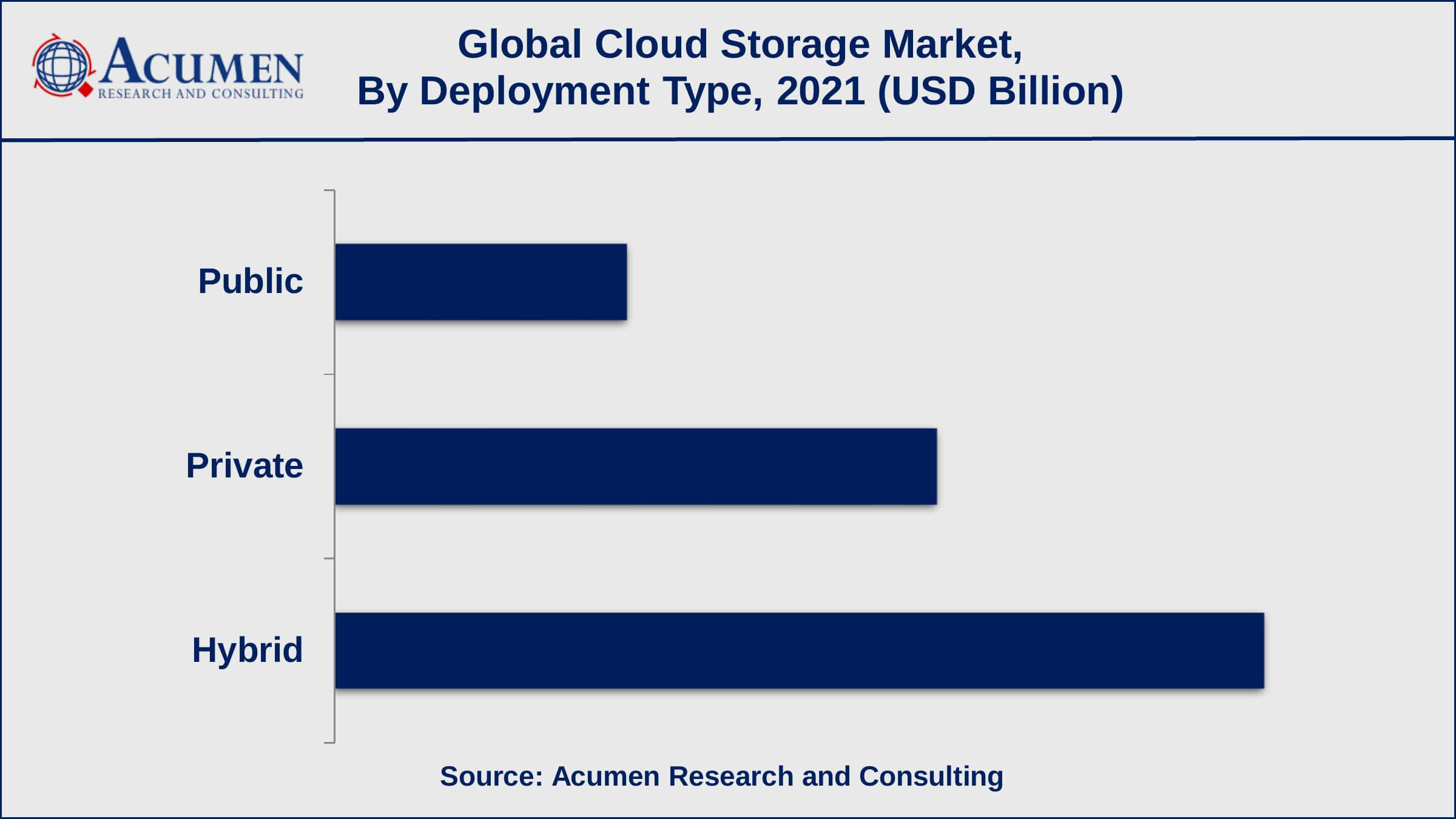 Cloud Storage Market Report Coverage