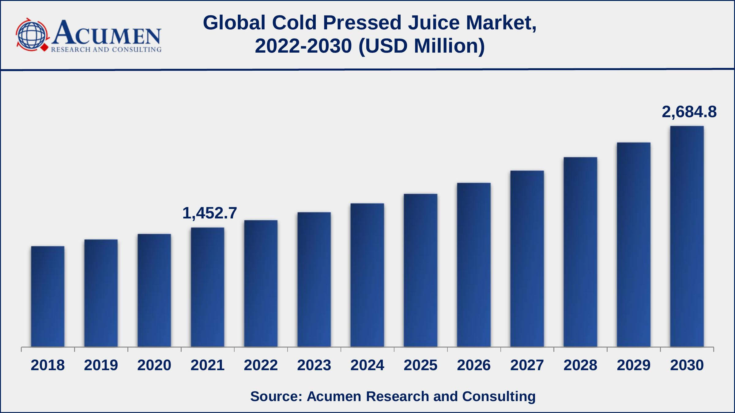 Asia-Pacific cold pressed juice market growth will record a CAGR of more than 7.5% from 2022 to 2030