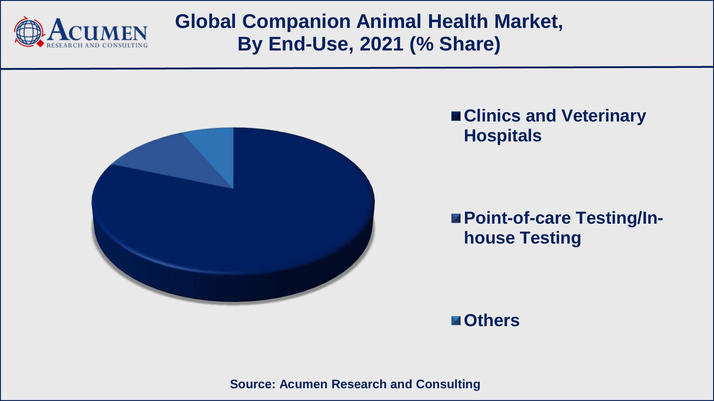 Rising adoption of pets across the world is a popular companion animal health market trend that fuels the industry demand