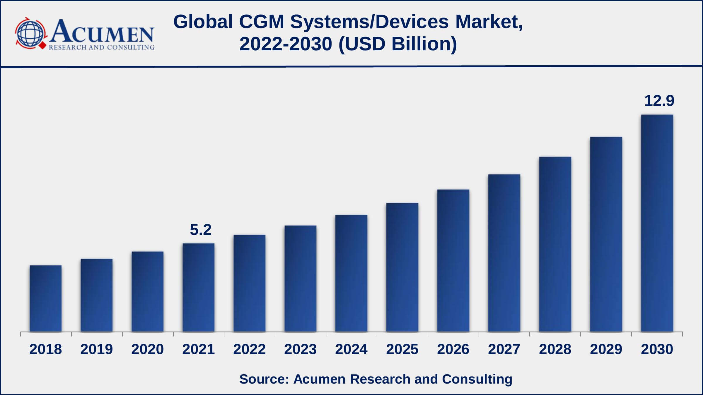 Global Continuous Glucose Monitoring (CGM) Systems/Devices Market Dynamics