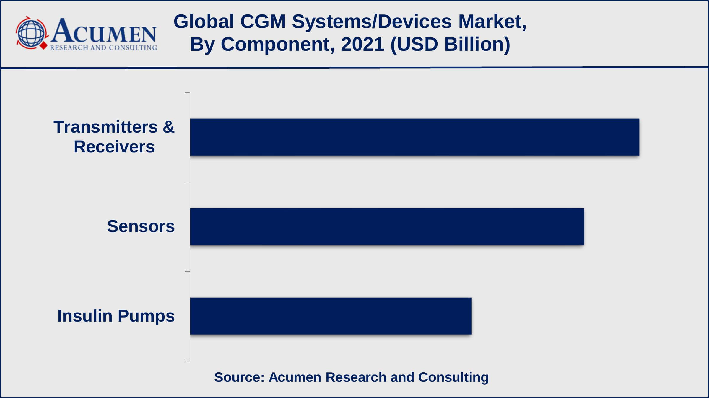 Continuous Glucose Monitoring (CGM) Systems/Devices Market Report Coverage