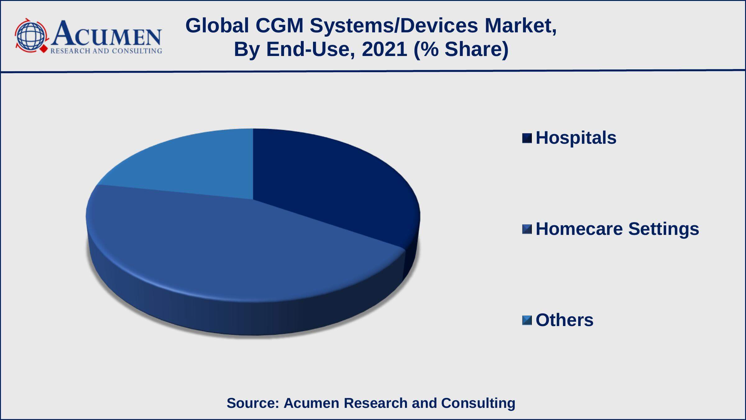 Continuous Glucose Monitoring CGM Systems/Devices Market Growth Factors
