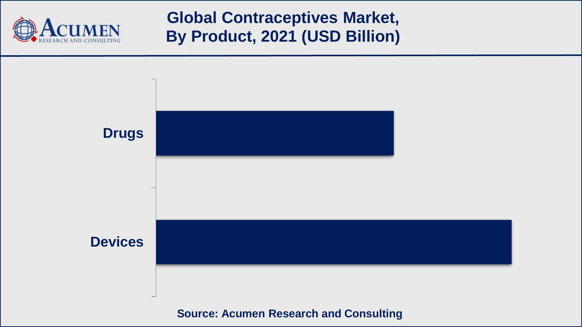 Based on product, contraceptive devices recorded USD 15.36 billion revenue in 2021