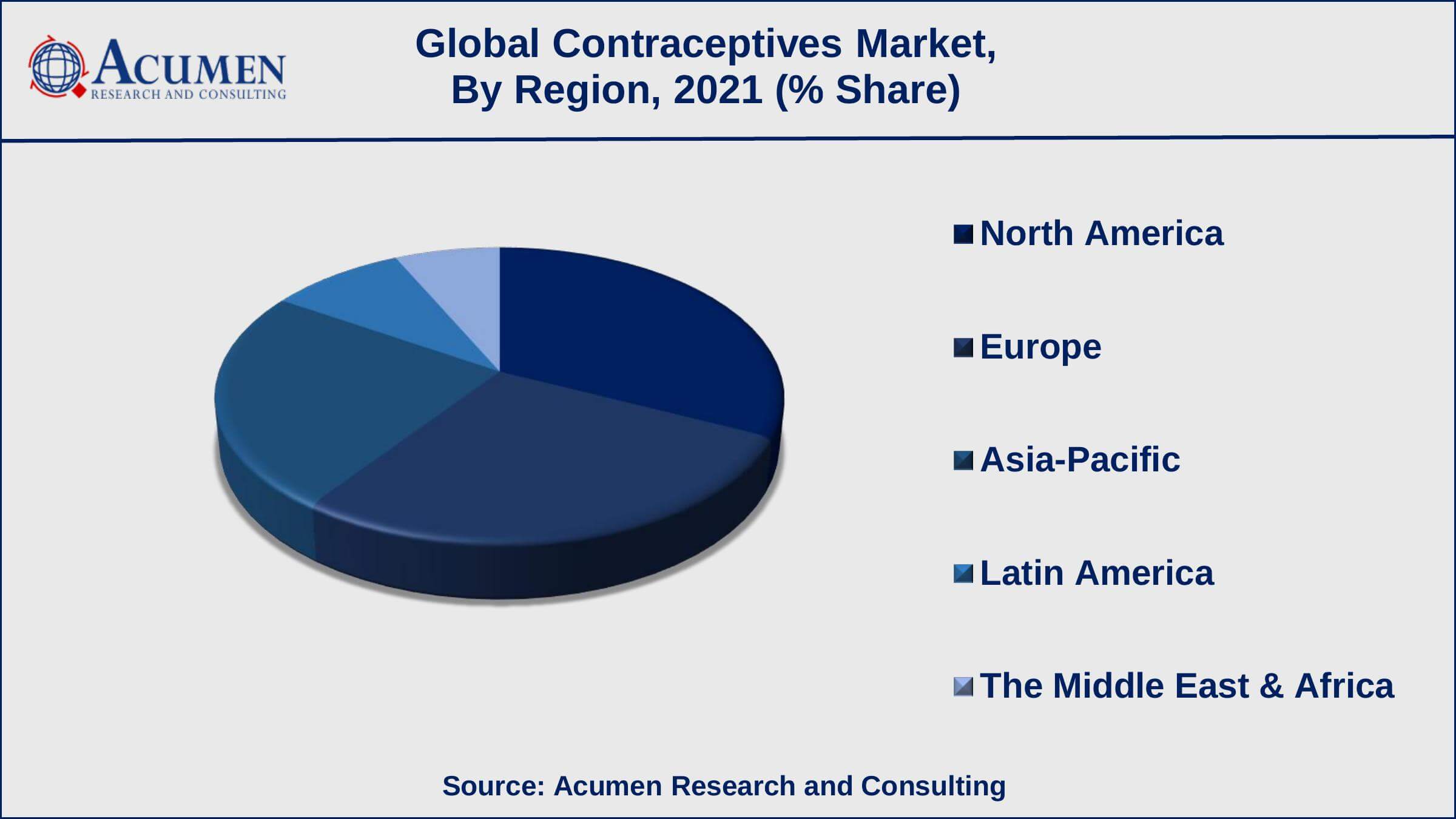 Growing awareness regarding family planning is a popular contraceptives market trend that fuels the industry demand