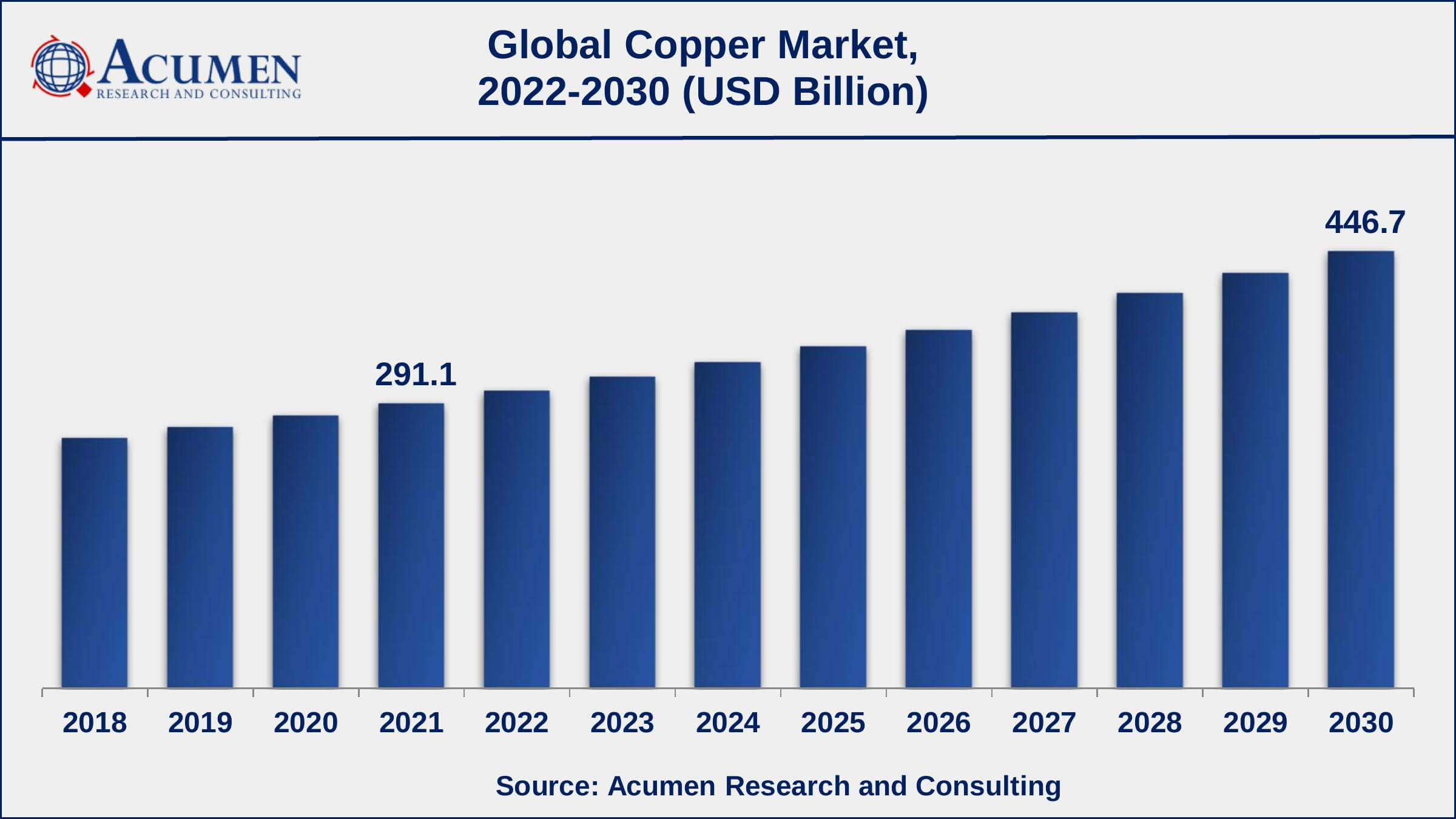 North America copper market growth will record noteworthy CAGR from 2022 to 2030