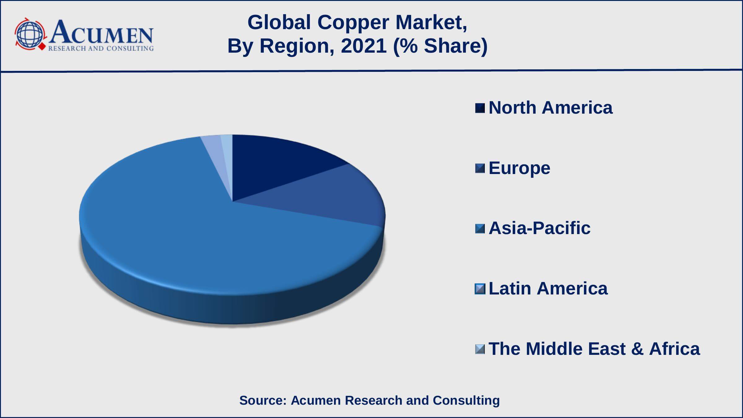 Increasing consumer electronics industry is a prominent copper market trend that fuels the industry demand