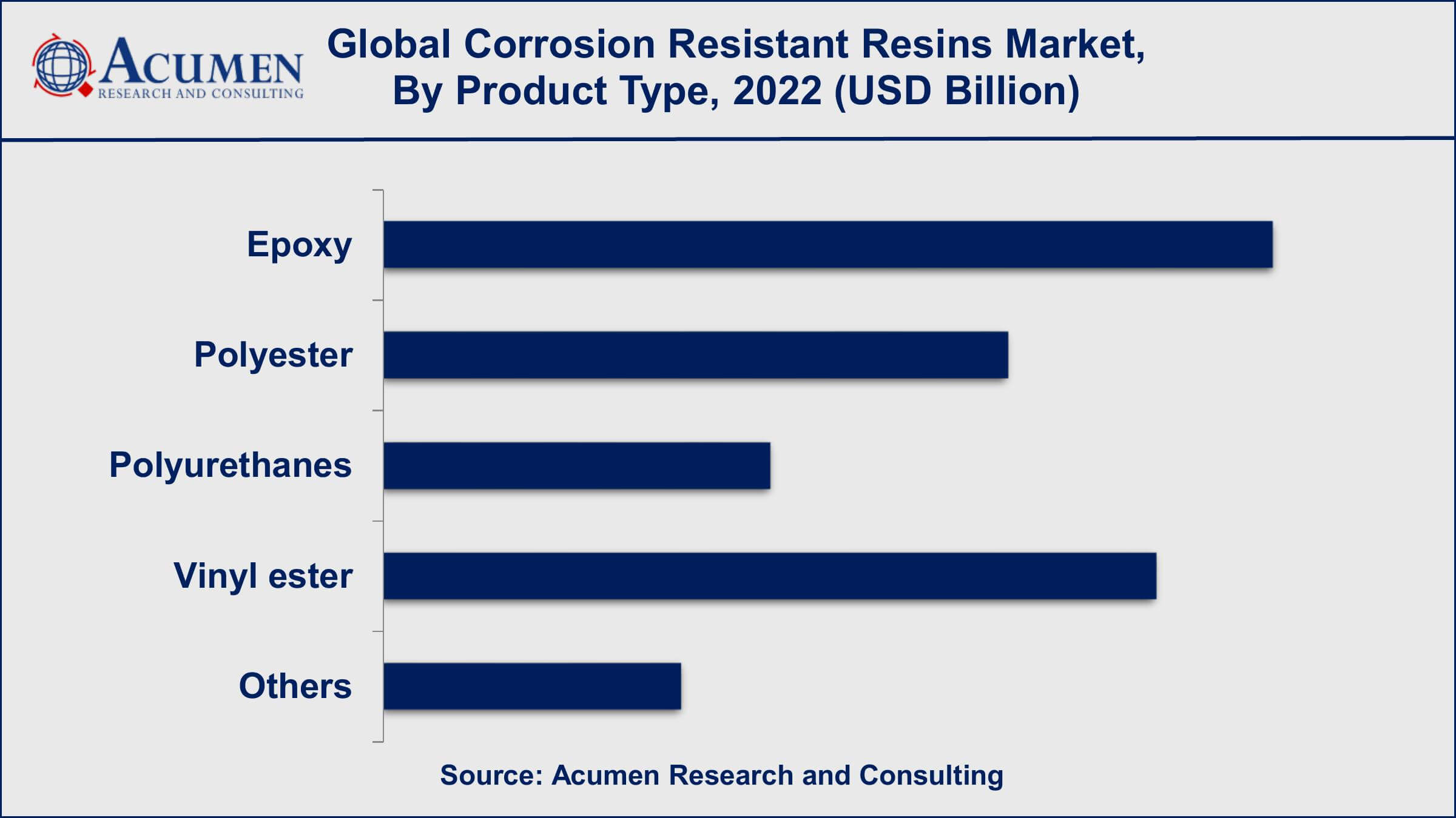 Corrosion Resistant Resins Market Drivers