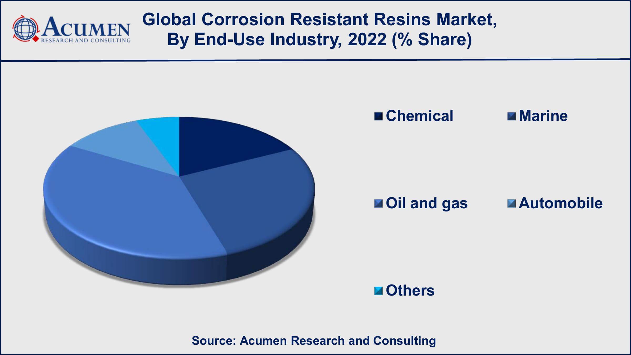 Corrosion Resistant Resins Market Insights