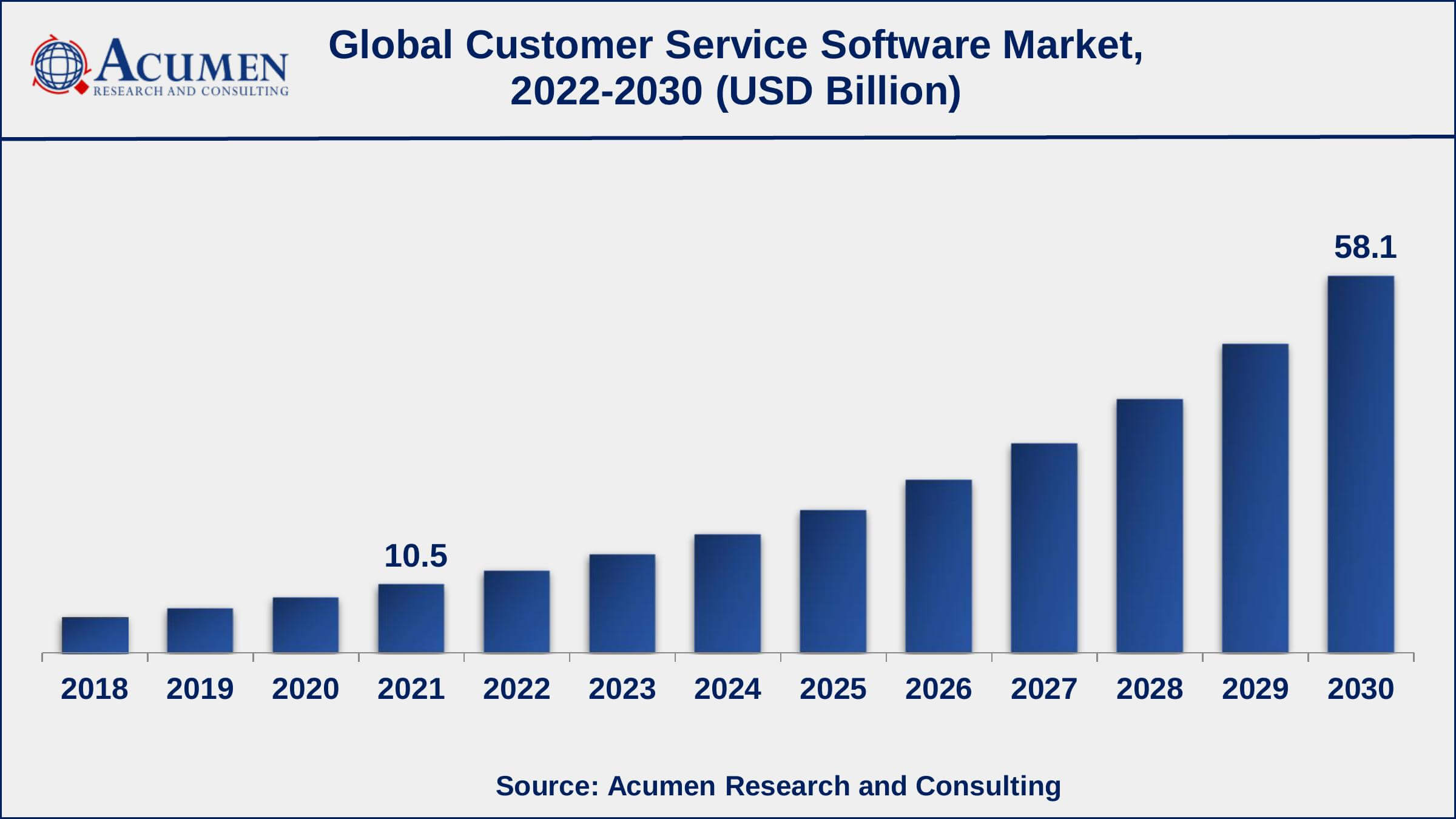Asia-Pacific customer service software market growth will record a CAGR of more than 22% from 2022 to 2030