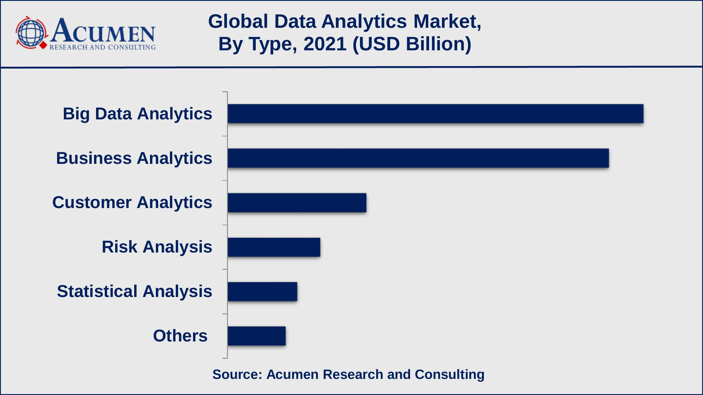 North America data analytics market share generated over US$ 14.6 billion in revenue in 2021