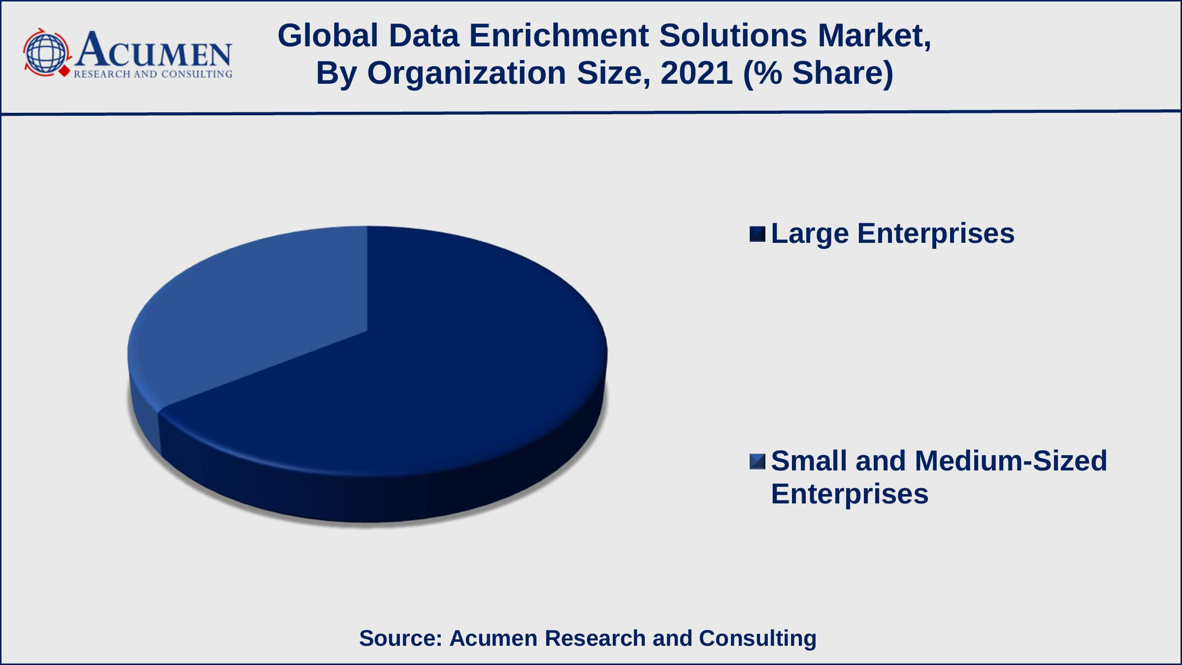 Among enterprise size, the large enterprise sub-segment occupied US$ 1,105 million income in 2021