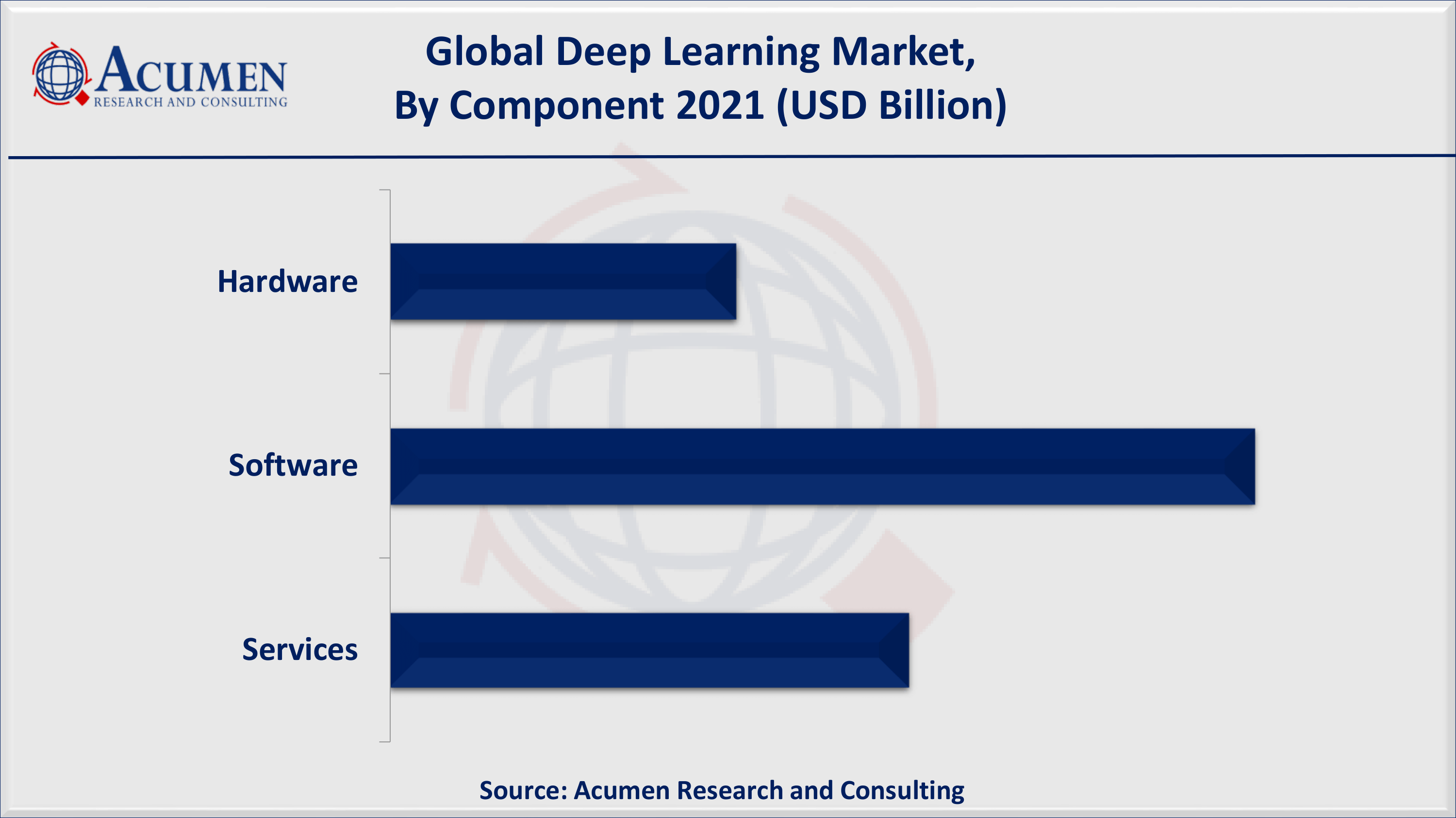North America deep learning market share accounted for over 39% regional shares in 2021