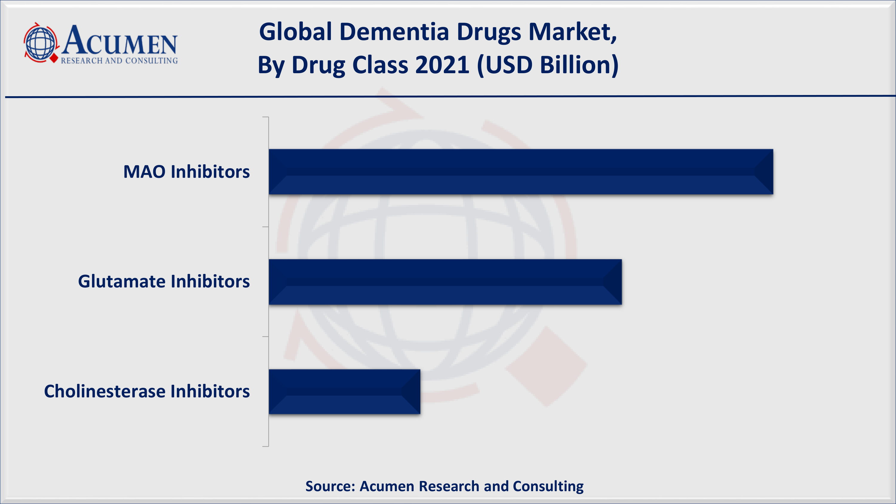 Dementia Drugs Market Size, Share | Industry Growth - 2030