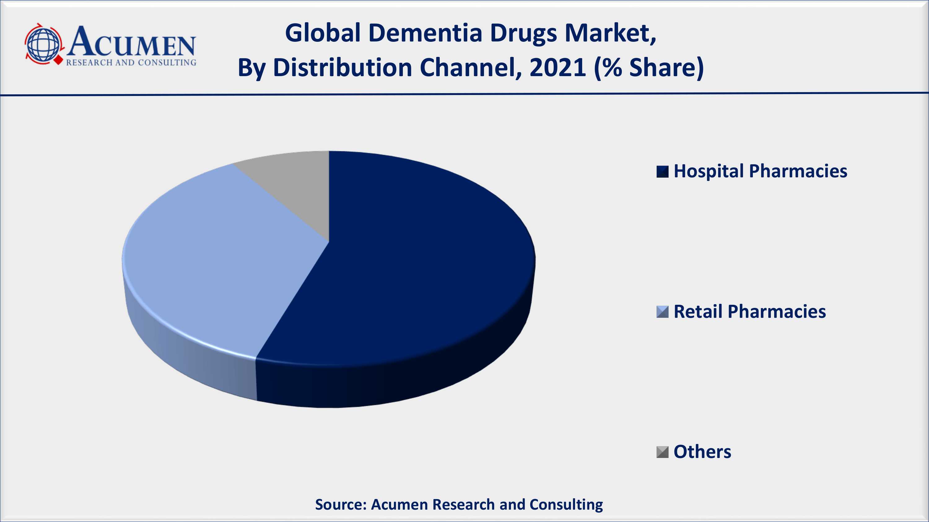 Dementia Drugs Market to 2030 - Forecast and Competitive Analysis