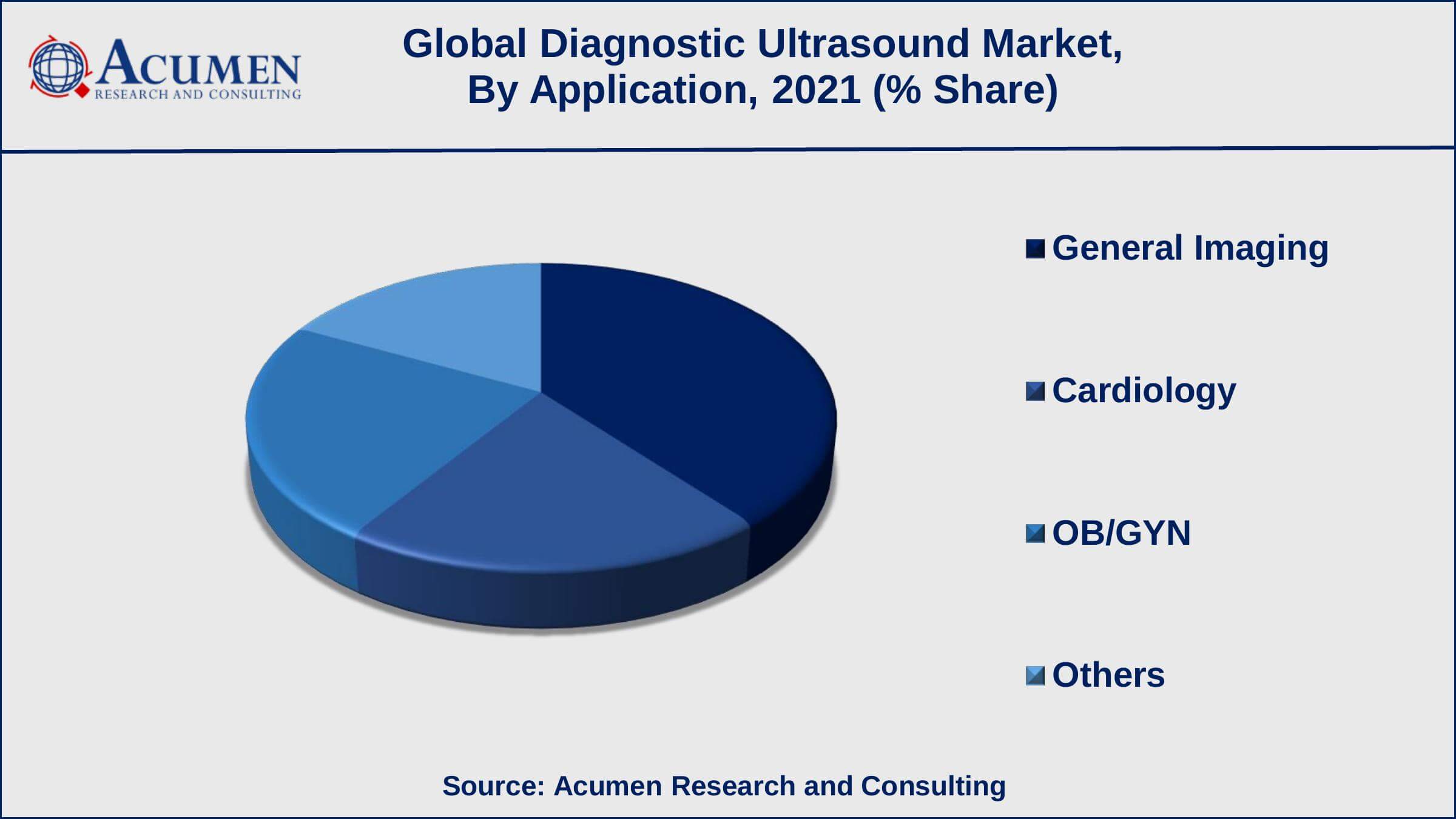 Among application, general imaging generated shares of over 39% in 2021