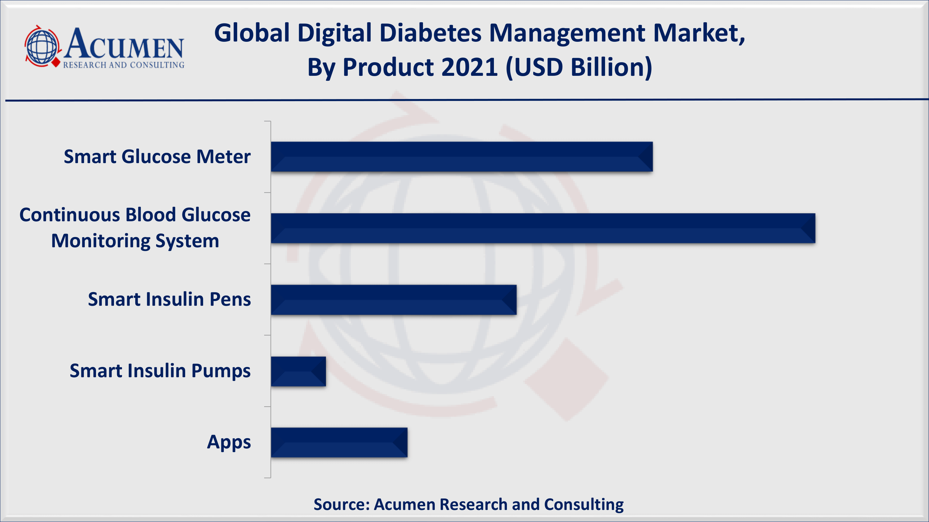 Digital Diabetes Management Market Size, Share and Trends Analysis Report, Forecast 2022-2030