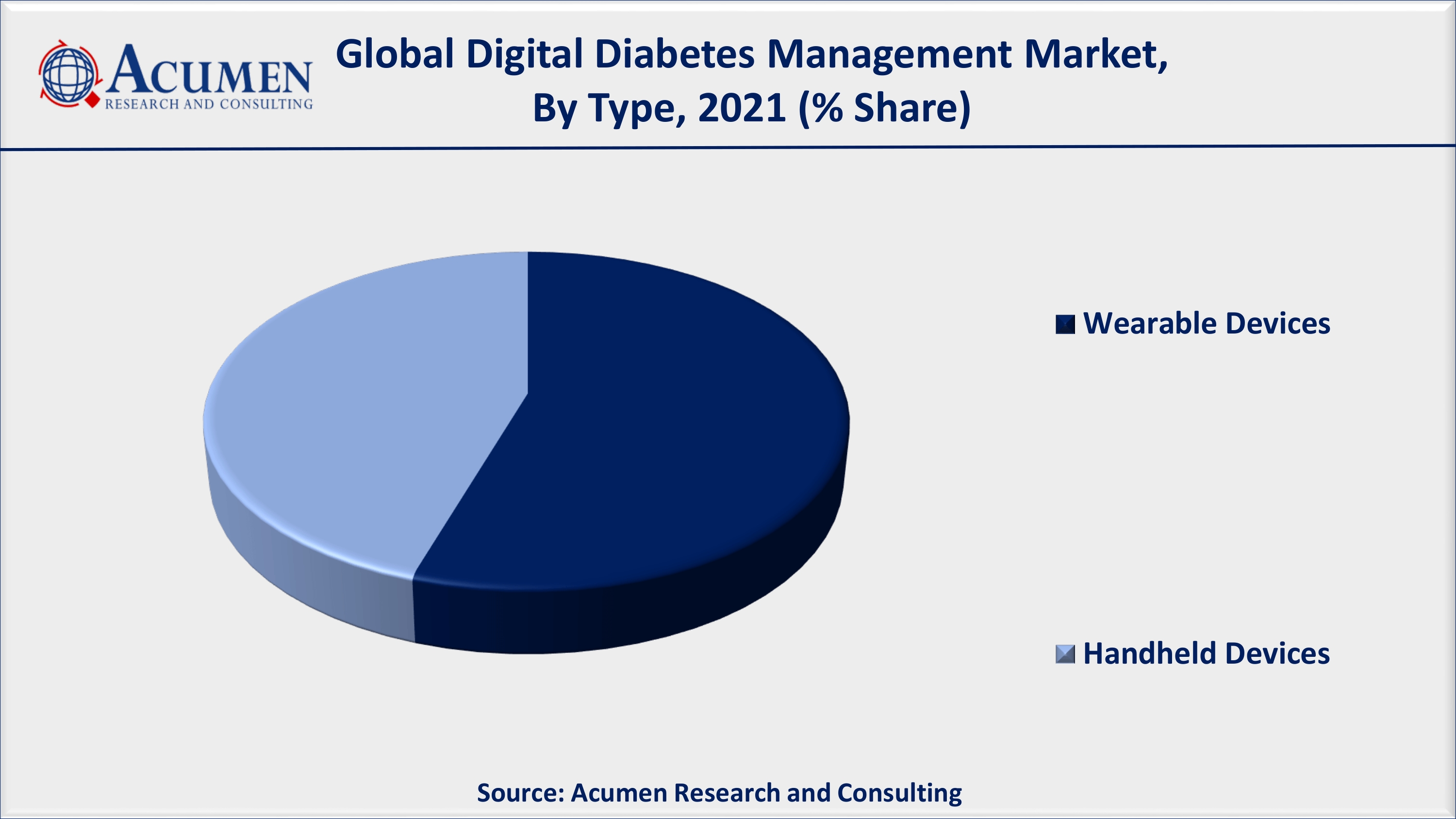 Digital Diabetes Management Market to 2030 - Forecast and Competitive Analysis