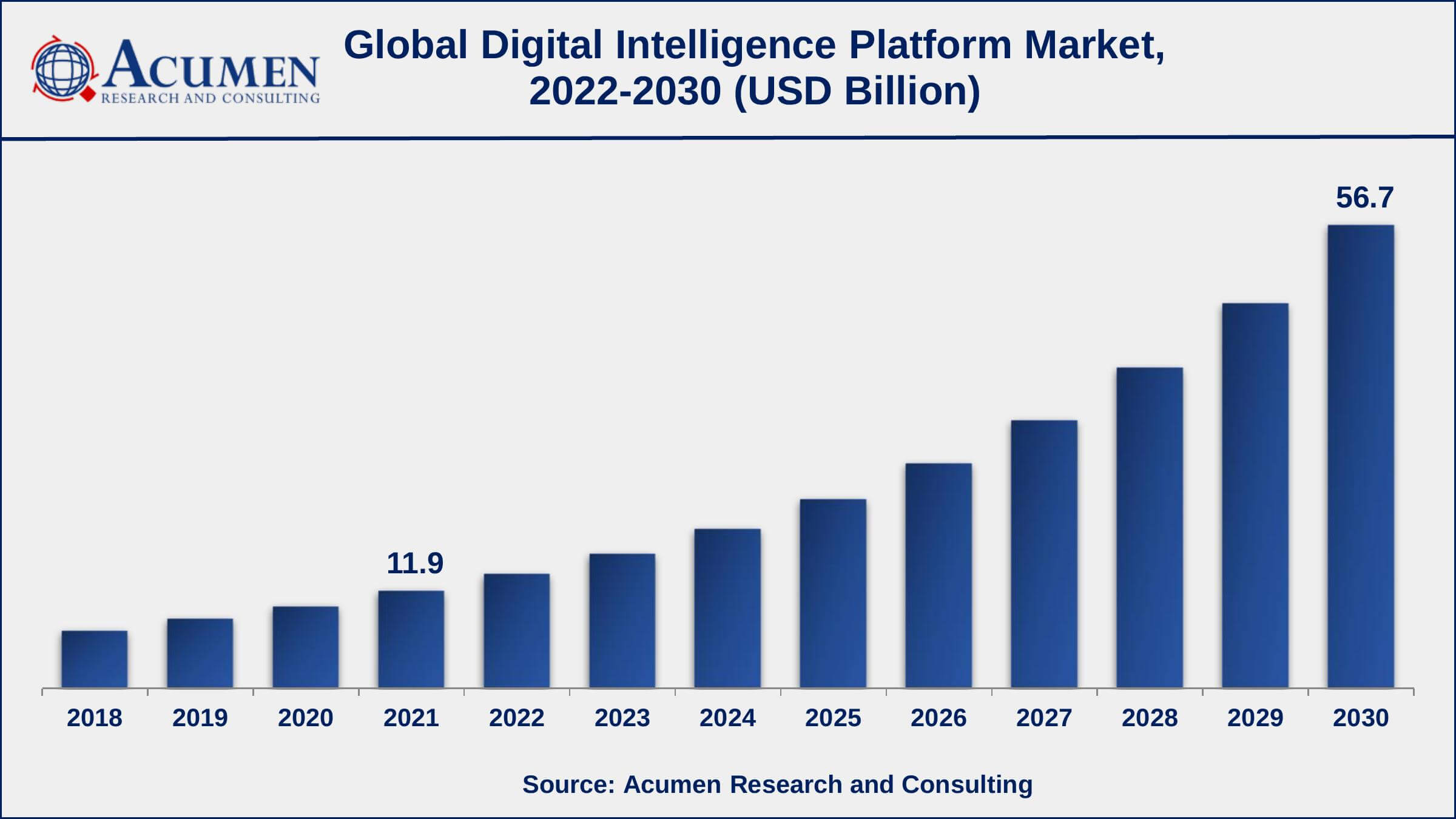 Global Digital Intelligence Platform Market Dynamics