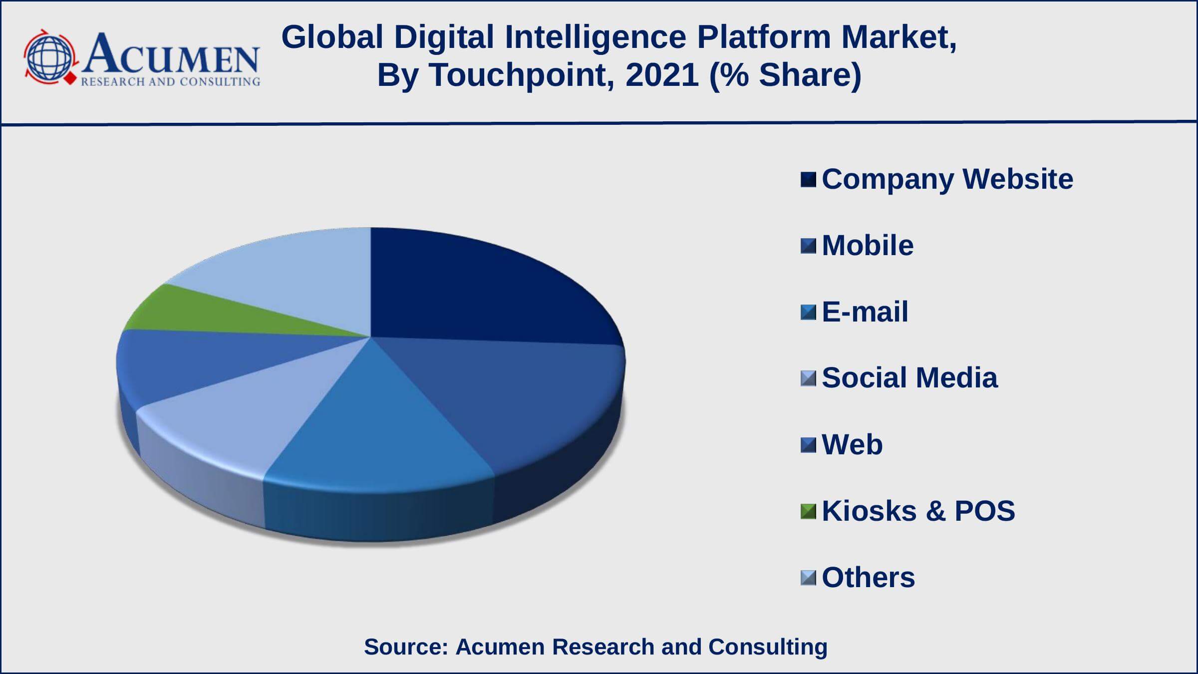 Digital Intelligence Platform Systems Market Growth Factors