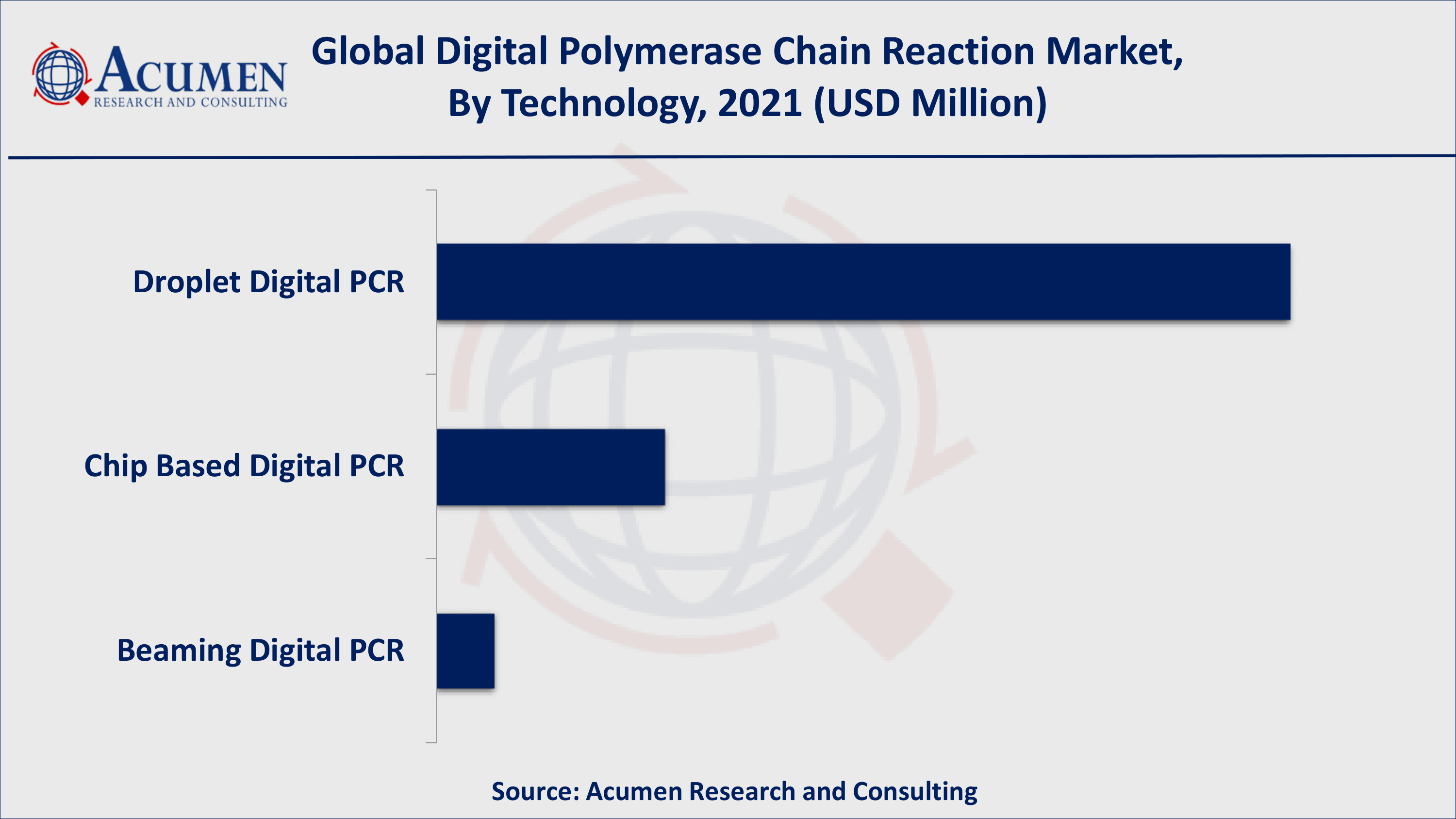 Based on technology, droplet digital PCR gathered over 75% of the overall market share in 2021