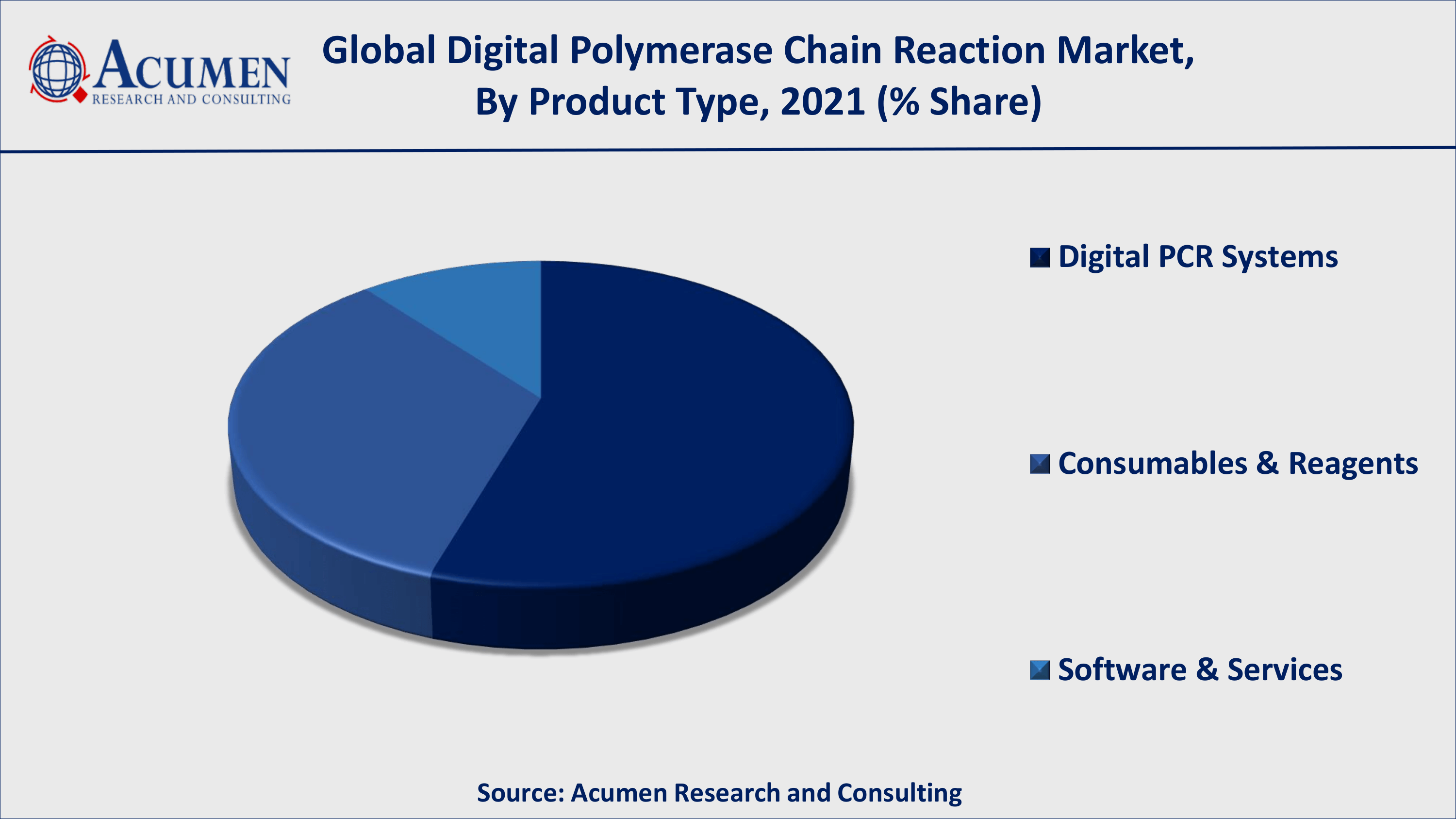 Asia-Pacific digital polymerase chain reaction market growth will register fastest CAGR from 2022 to 2030