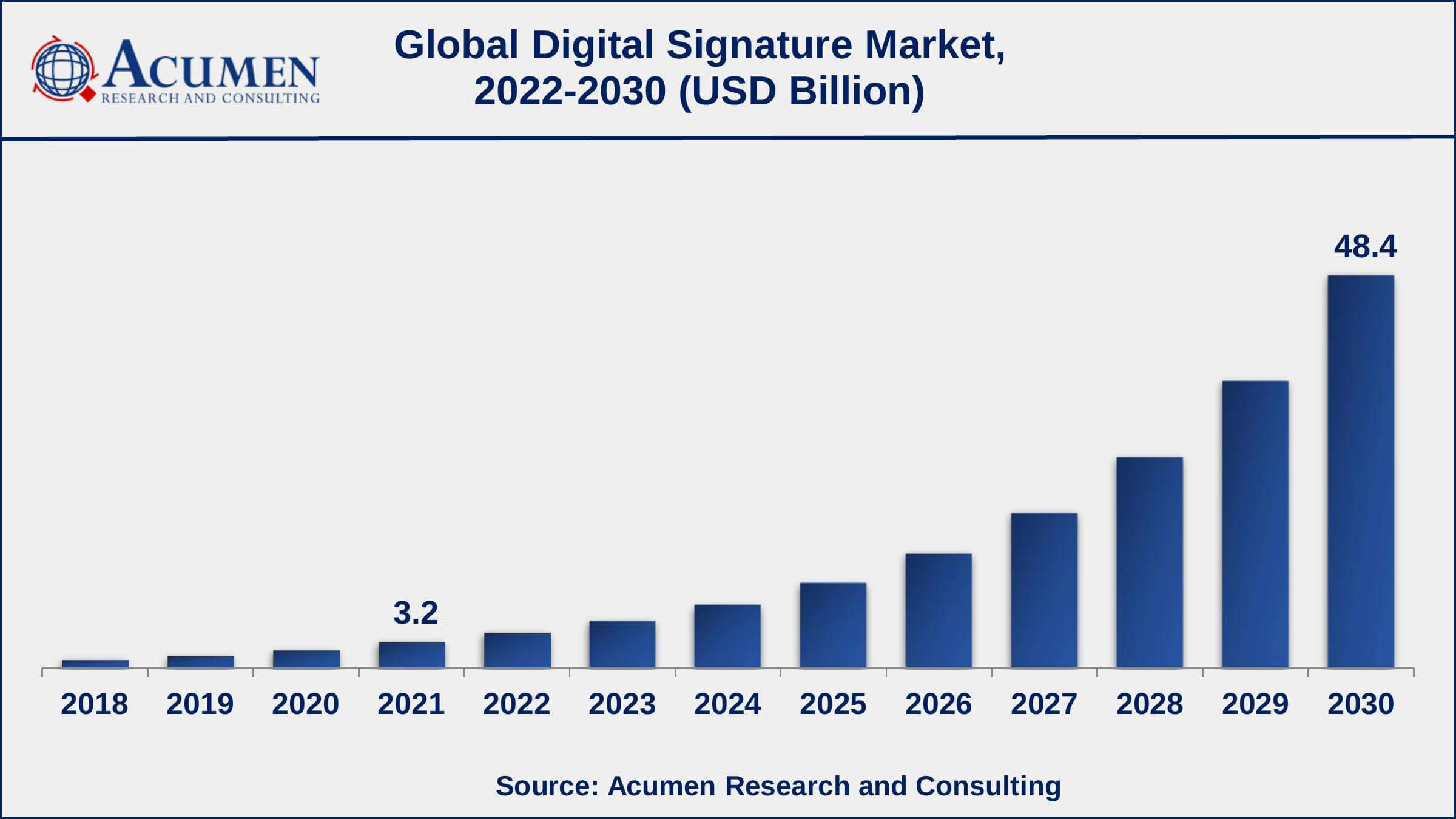 Asia-Pacific digital signature market growth will record a CAGR of more than 36% from 2022 to 2030