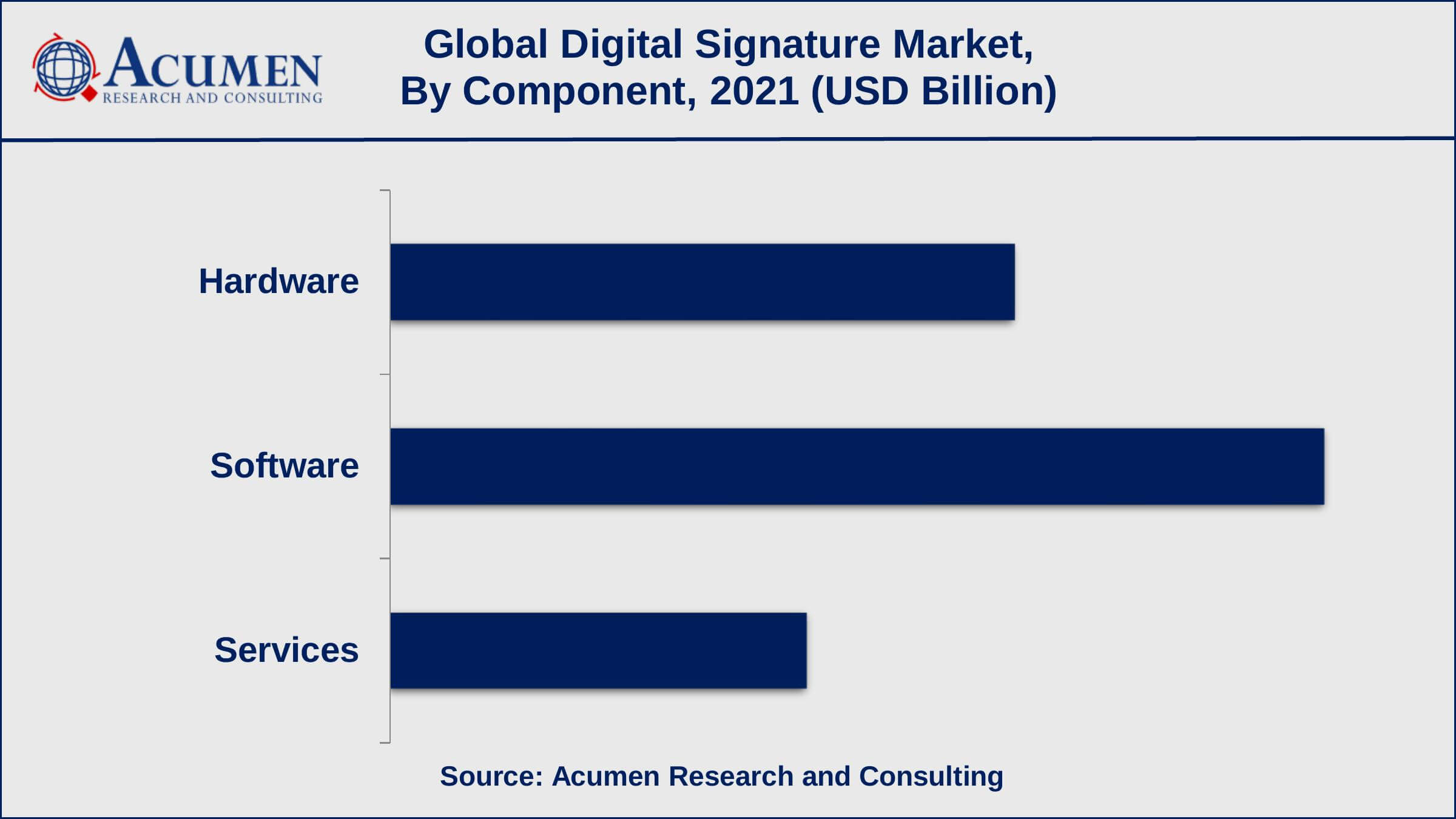 Digital Signature Market By Component