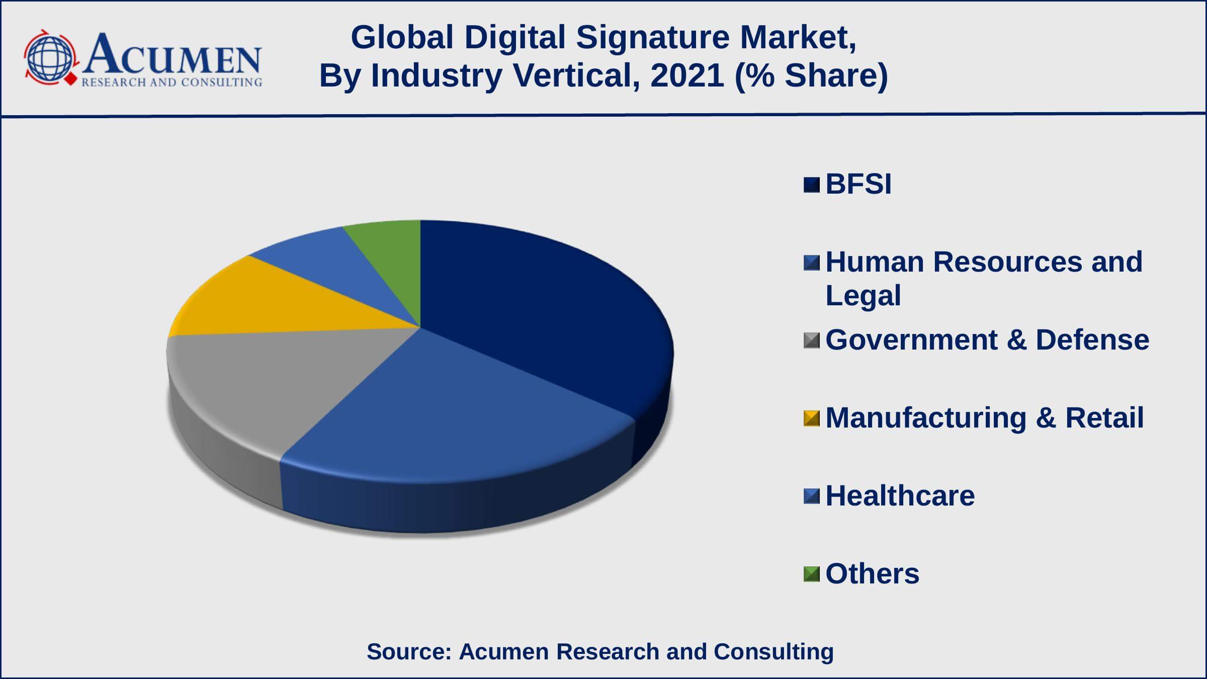 Digital Signature Market By Industry Vertical