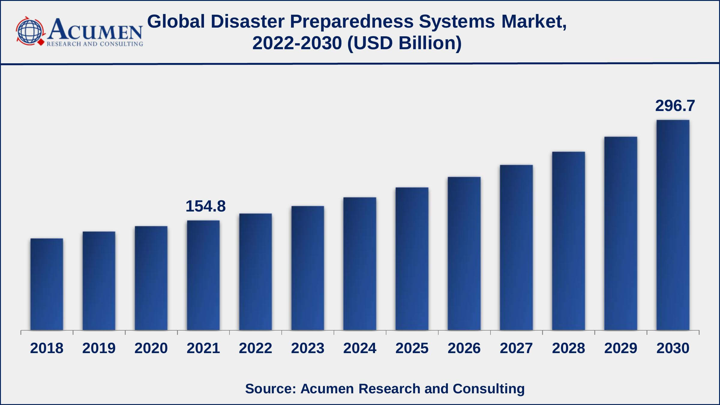 Asia-Pacific disaster preparedness systems market growth will record a CAGR of more than 8% from 2022 to 2030
