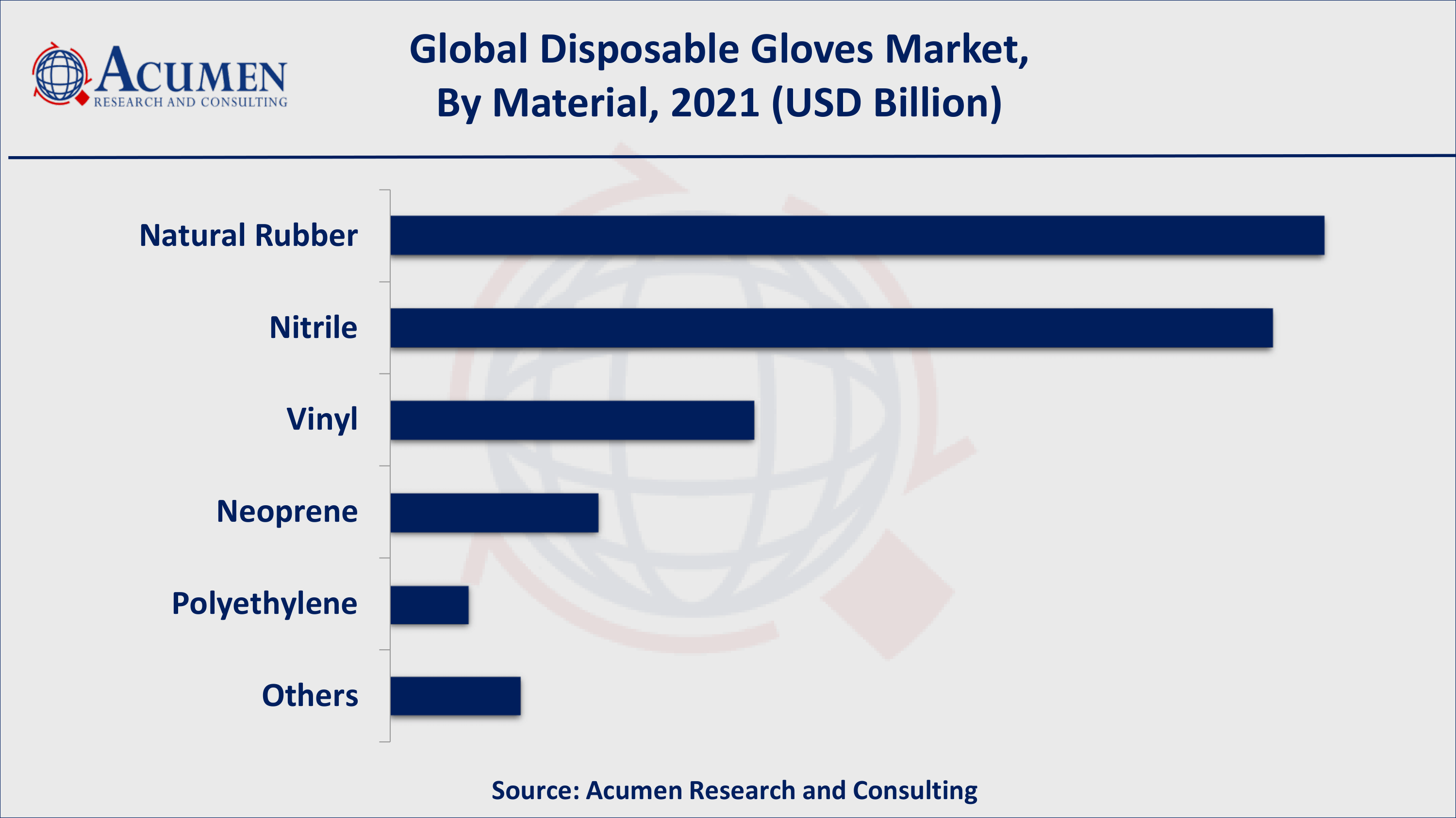 Based on materials, nitrile gloves acquired over 30% of the overall market share in 2021