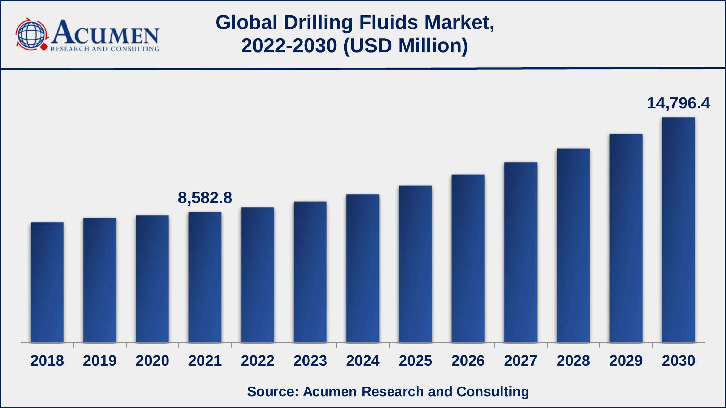 Asia-Pacific drilling fluids market growth will record noteworthy CAGR of over 8% from 2022 to 2030